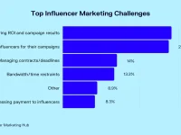 1660551678 top influencer marketing challenges