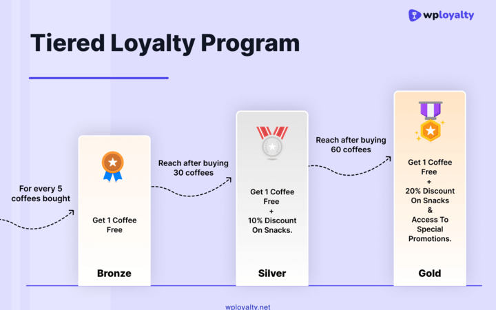 The Complete Guide to Designing Gamified Loyalty Programs That Actually Work in 2026