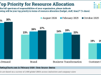 dentsu CMO Top Priority Resource Allocation Feb2026