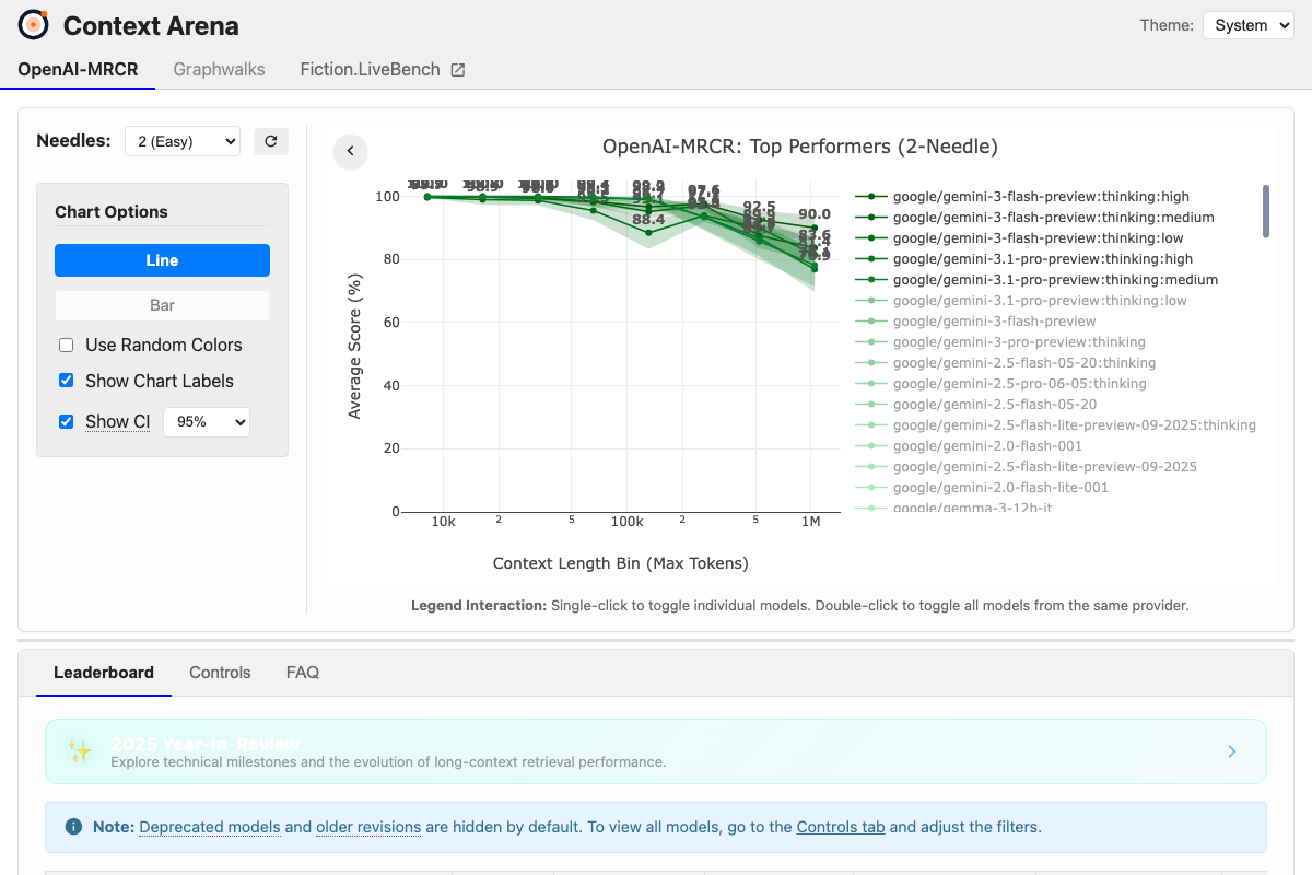 Context Arena showing the OpenAI-MRCR benchmark with 2-needle (Easy) setting — top performers are all Gemini variants across context lengths up to 1M tokens.