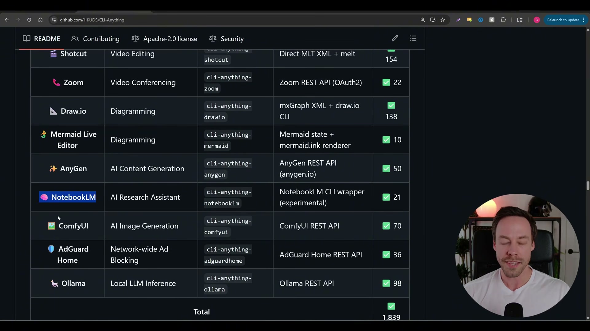 10+ CLI wrappers, 1,839 automated tests: the full cli-anything tool roster from video editing and diagramming to local LLM inference.