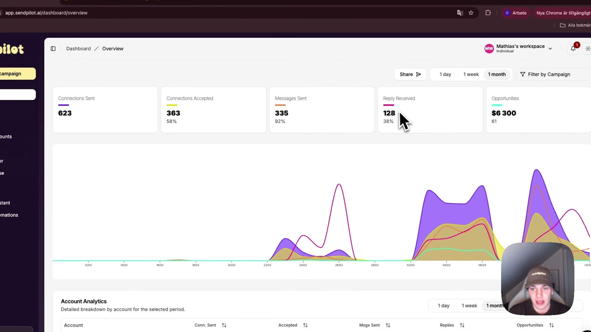 SendPilot campaign analytics dashboard: 623 connections, 38% reply rate, and $6,300 in pipeline over one month