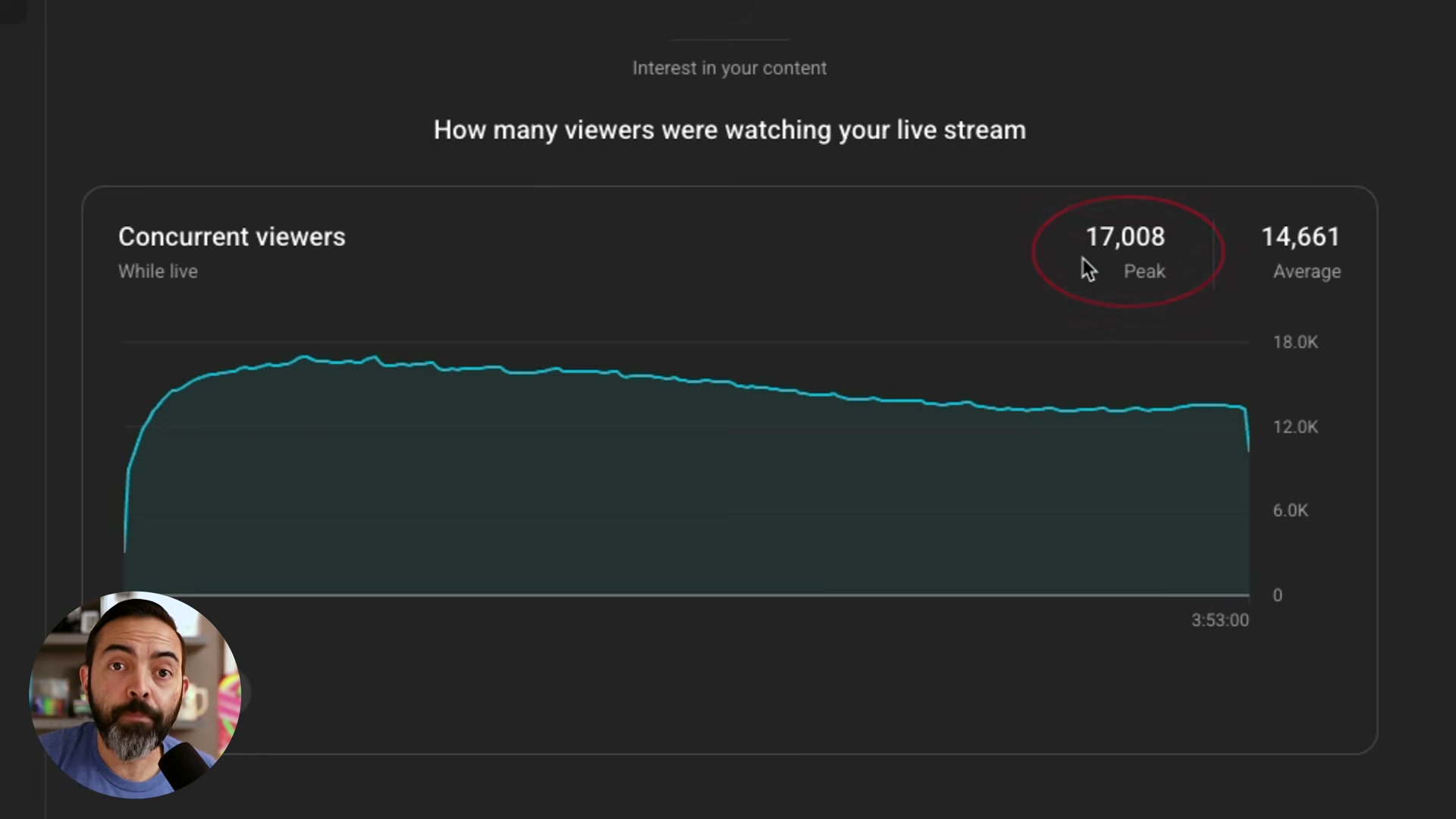 Pat Flynn's live stream peaked at 17,008 concurrent viewers — YouTube Studio analytics shown as evidence for live's reach potential