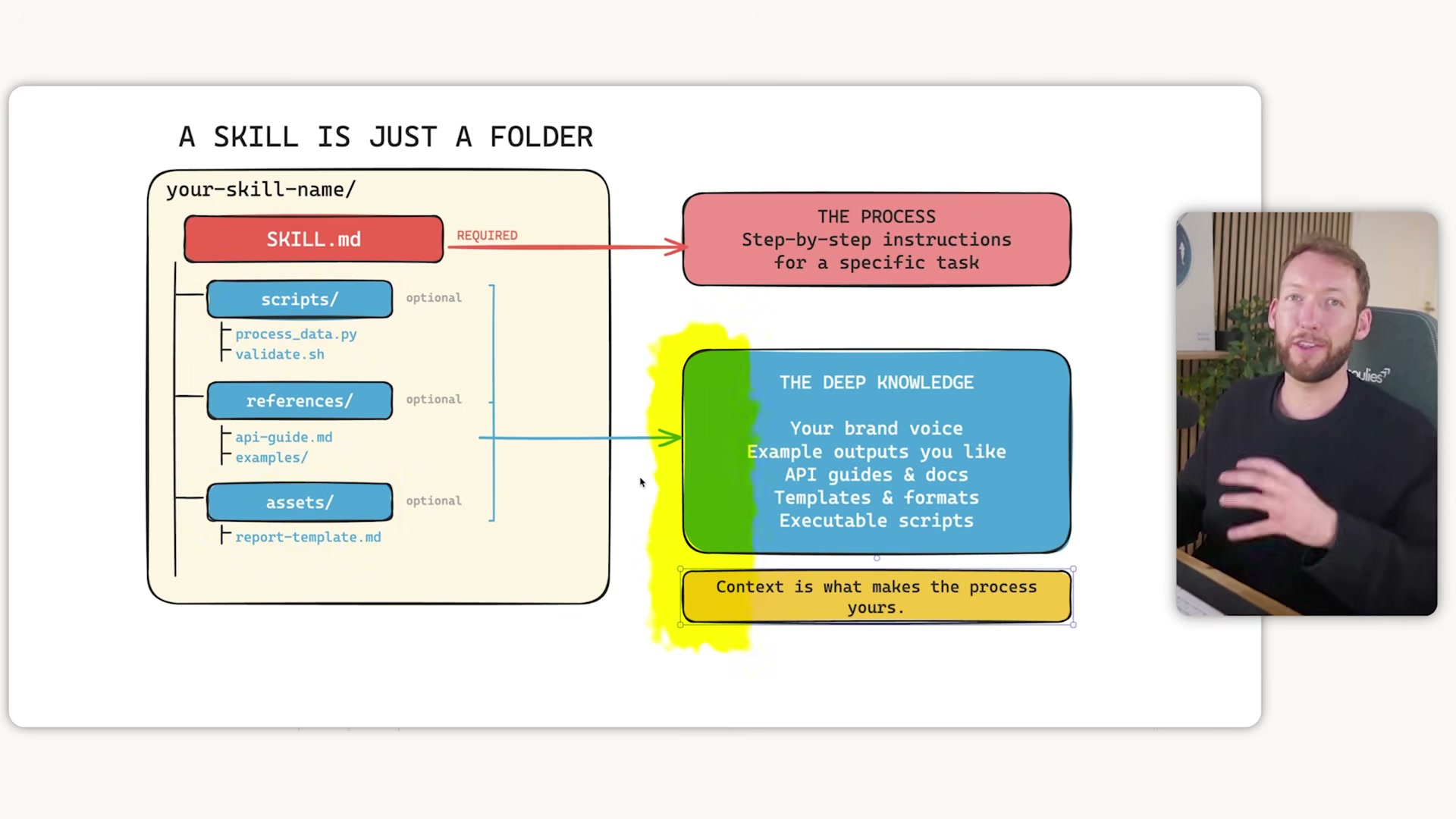 Every Claude Code skill is a folder: SKILL.md defines the process, while references/ and assets/ inject your brand's deep knowledge