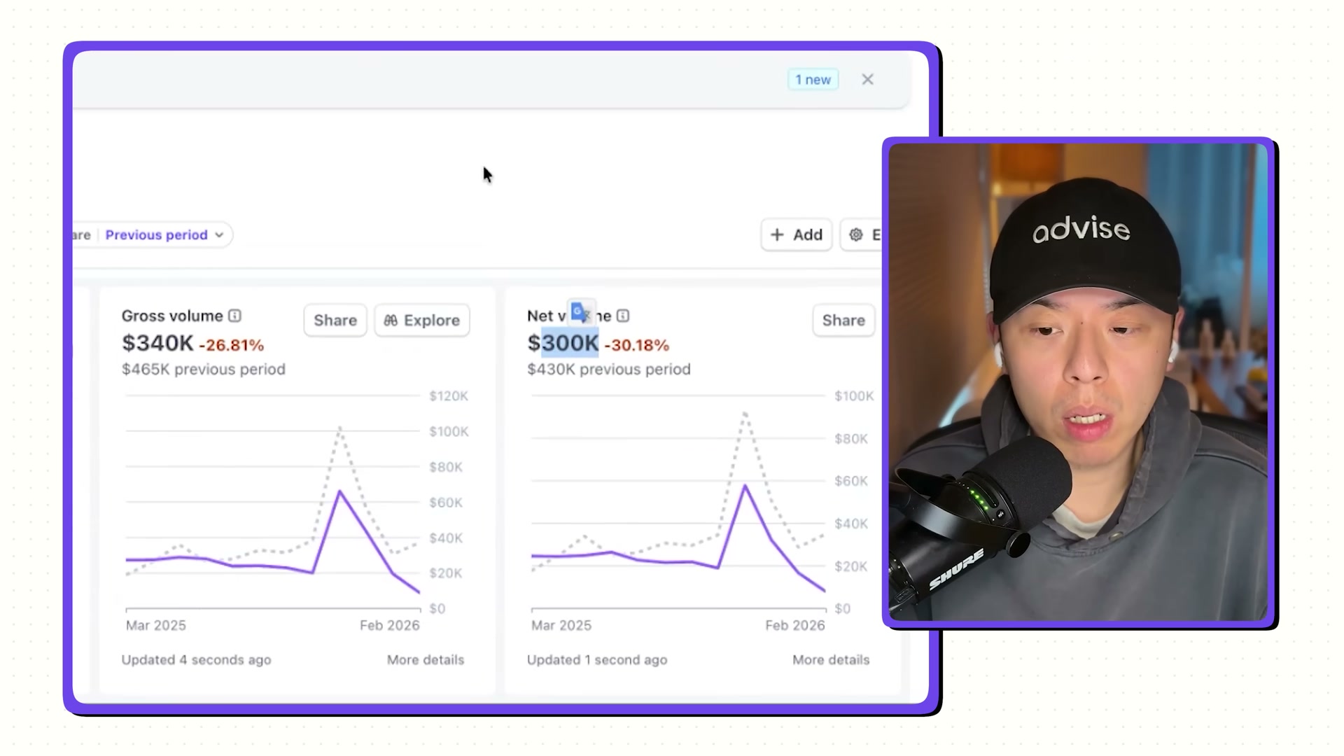 Jacky's dashboard shows gross volume dropping from $465K to $340K — the moment Google's AI Overviews made the pivot to YouTube unavoidable