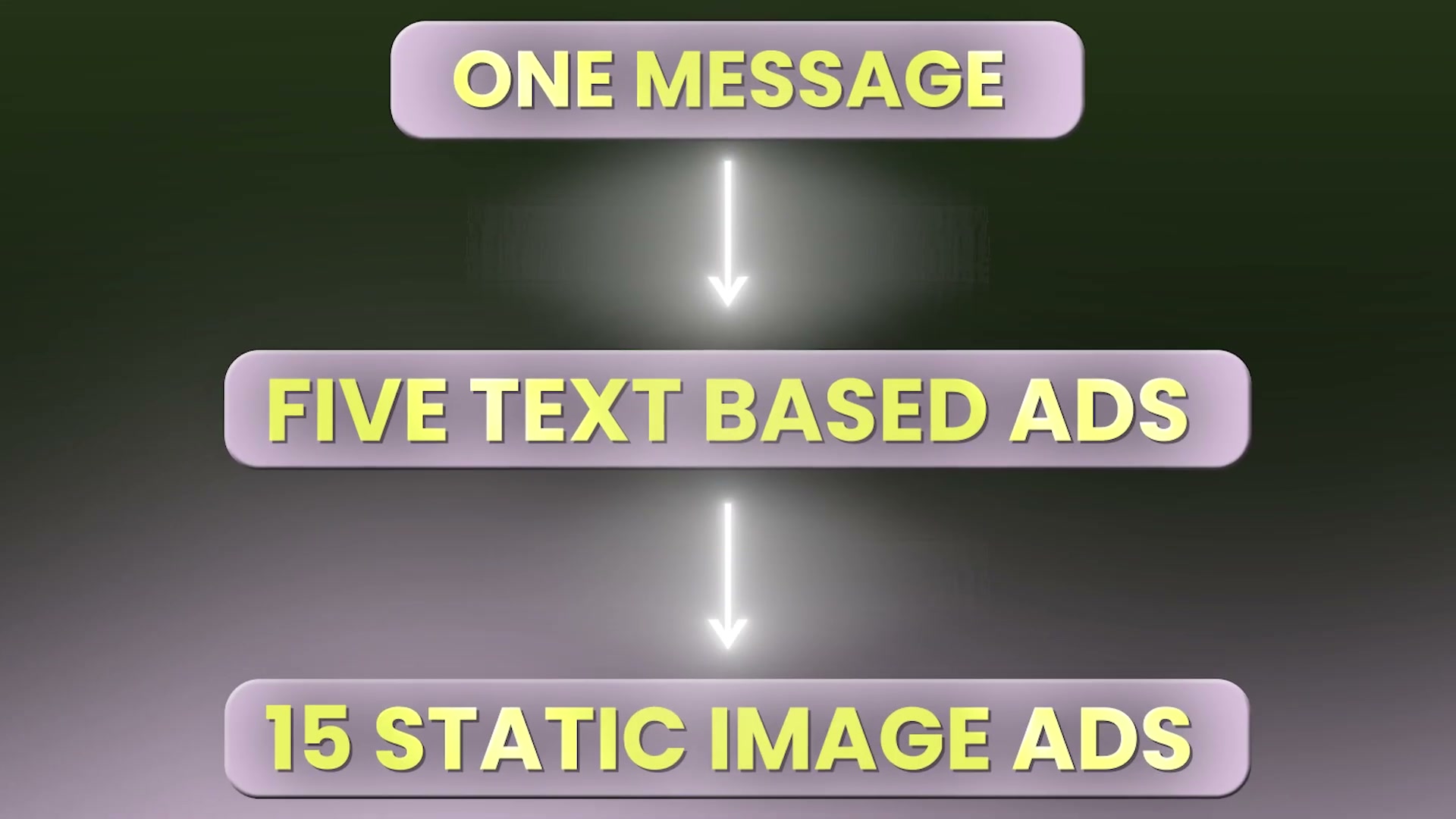 The core ad creative multiplication framework: one message becomes 5 text-based ads and 15 static image ads.