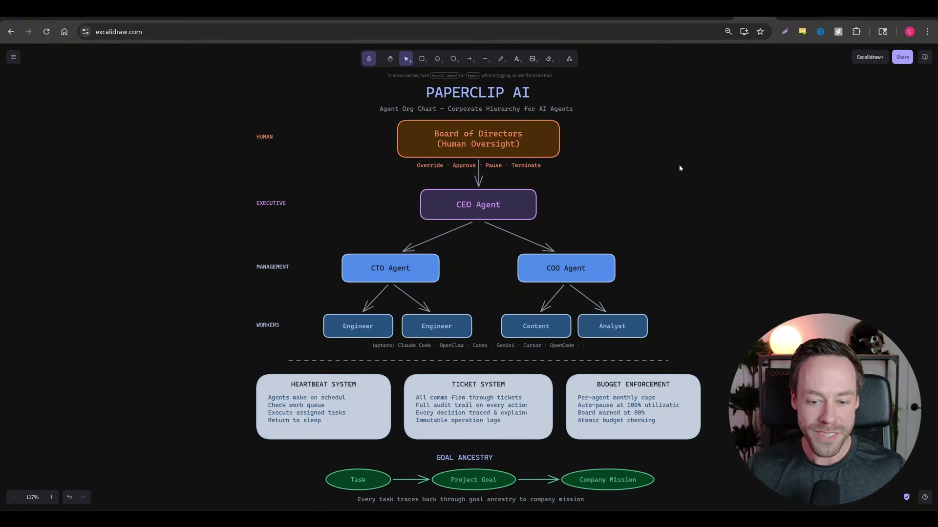 Paperclip's full agent org chart: human oversight at the top, autonomous workers at the bottom, three cross-cutting governance systems in between