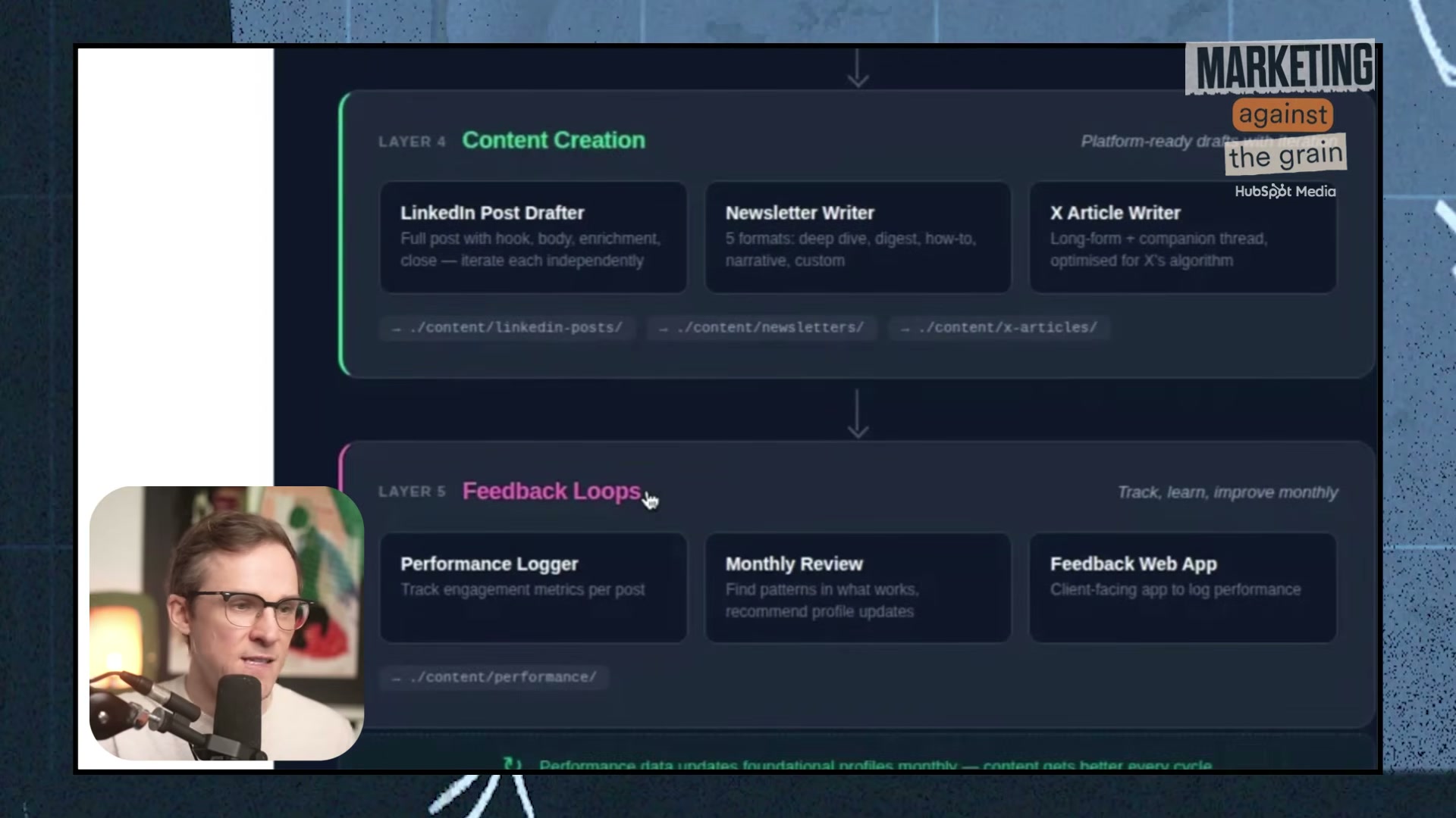 Layer 4 drafts platform-native content; Layer 5 closes the loop — tracking metrics, running monthly reviews, and updating the foundational profiles automatically.