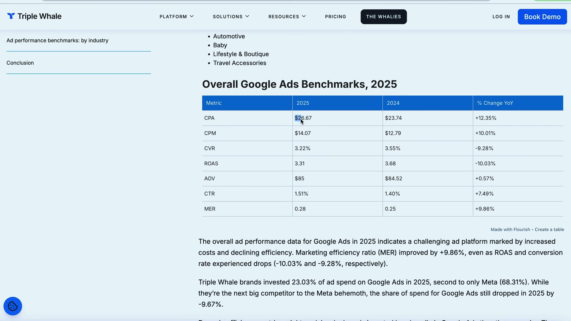 2025 Google Ads benchmark averages: ROAS dropped 10%, CPA climbed 12% — here's the data that sets your starting budget.
