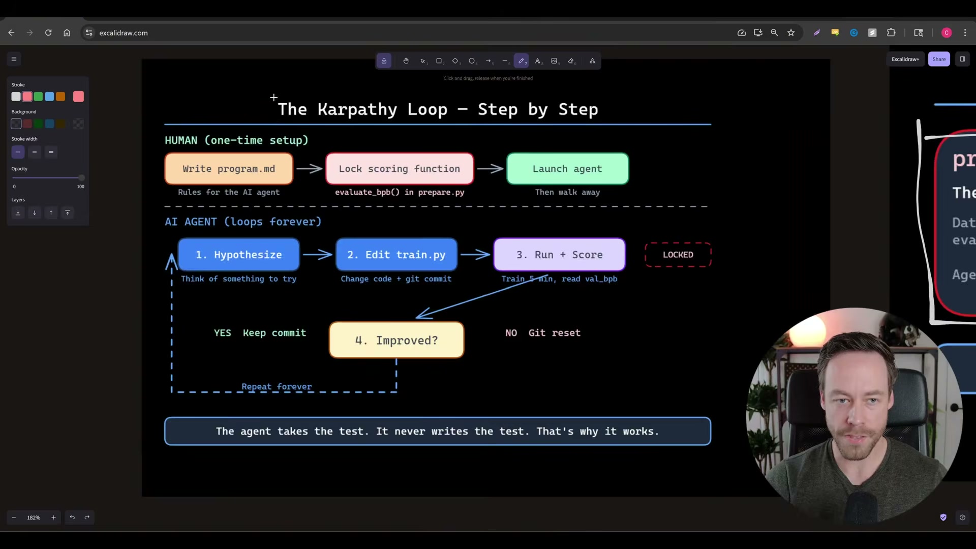 The Karpathy Loop: human sets the rules once, then the AI agent hypothesizes, edits, scores, and loops forever