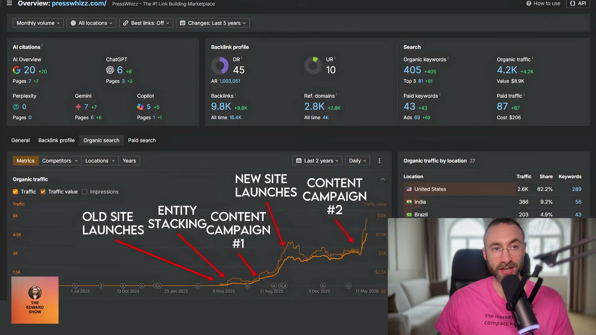 PressWizz Ahrefs dashboard: every campaign phase annotated on one chart — from old site launch to 4,200+ monthly organic visitors.