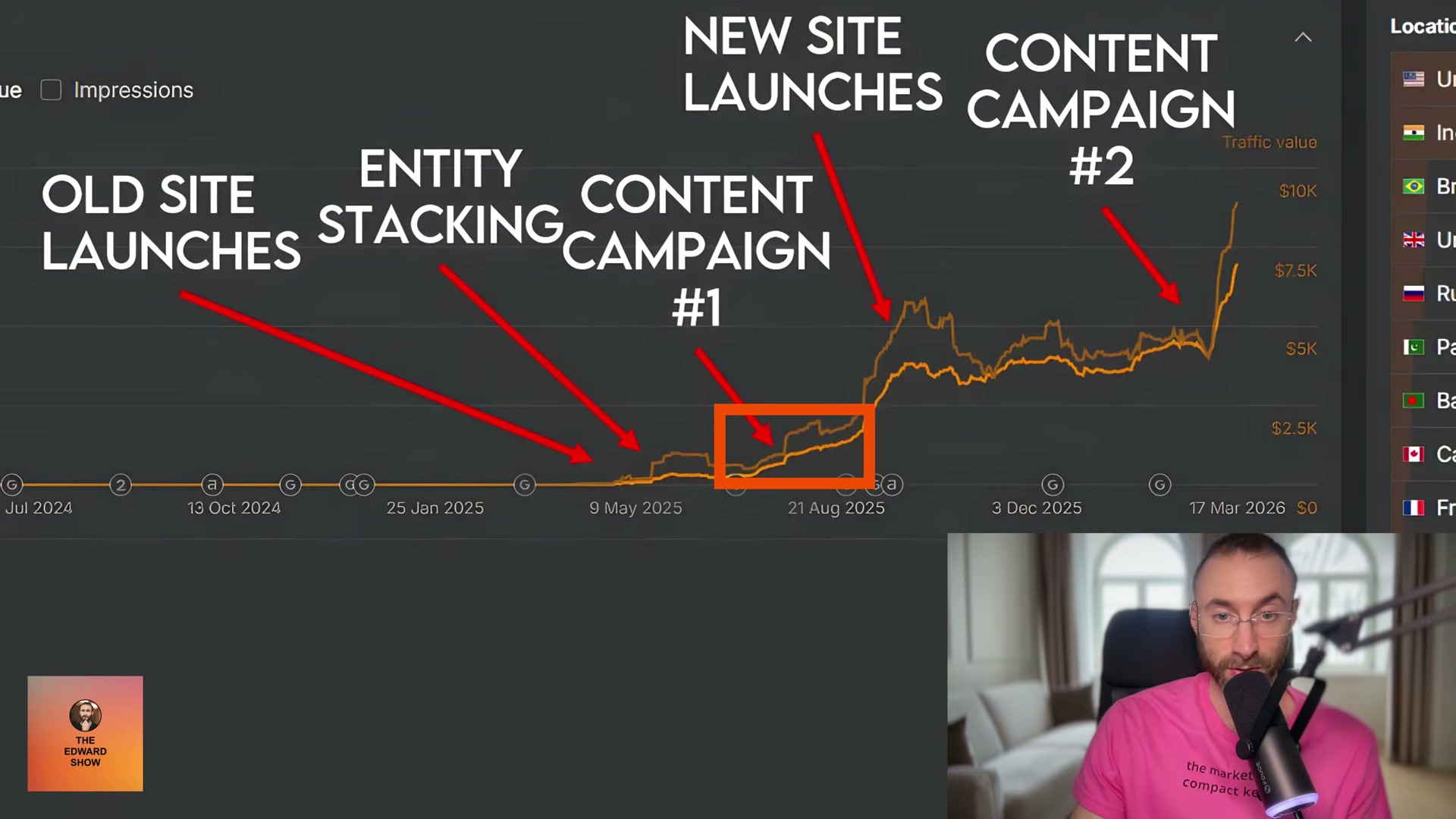 The five-phase growth curve: entity stacking, two content campaigns, and a new site launch visible as discrete inflection points.