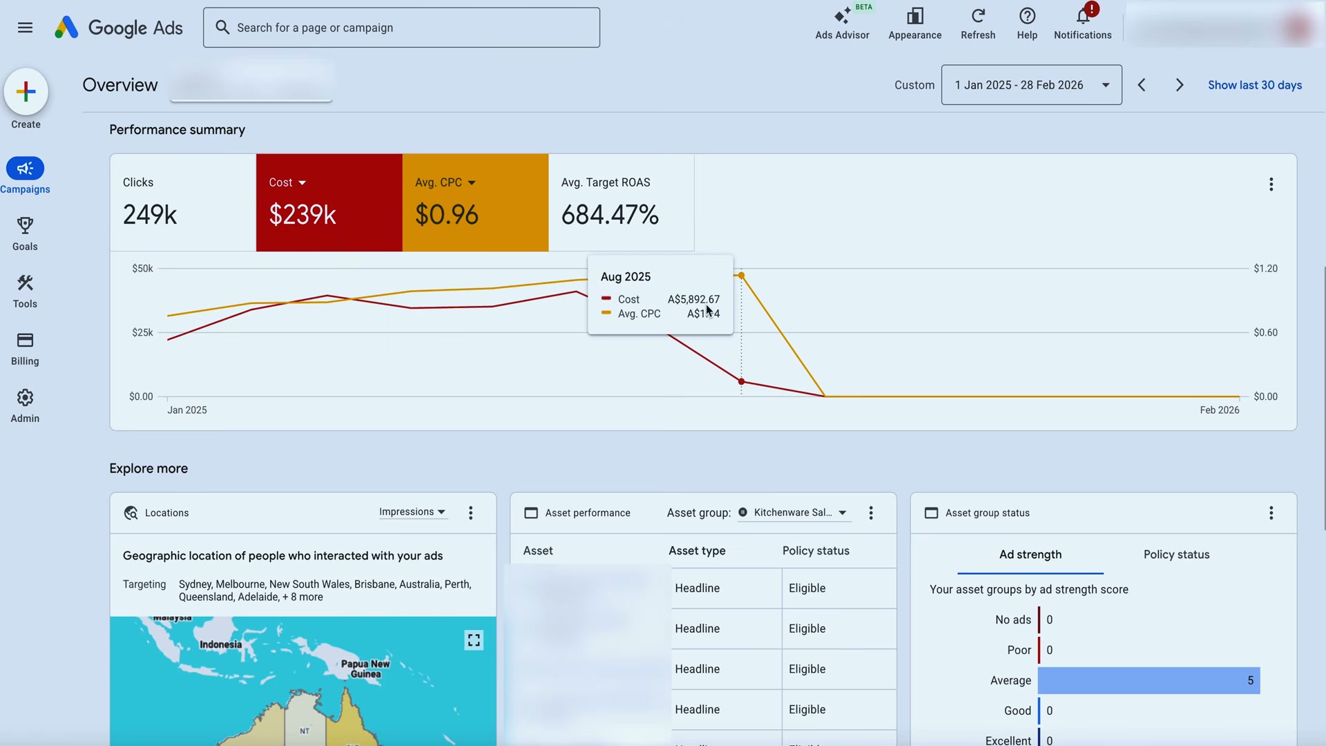 Google Ads account overview: $239k spend at $0.96 avg CPC — the August CPC spike that triggered the restructure