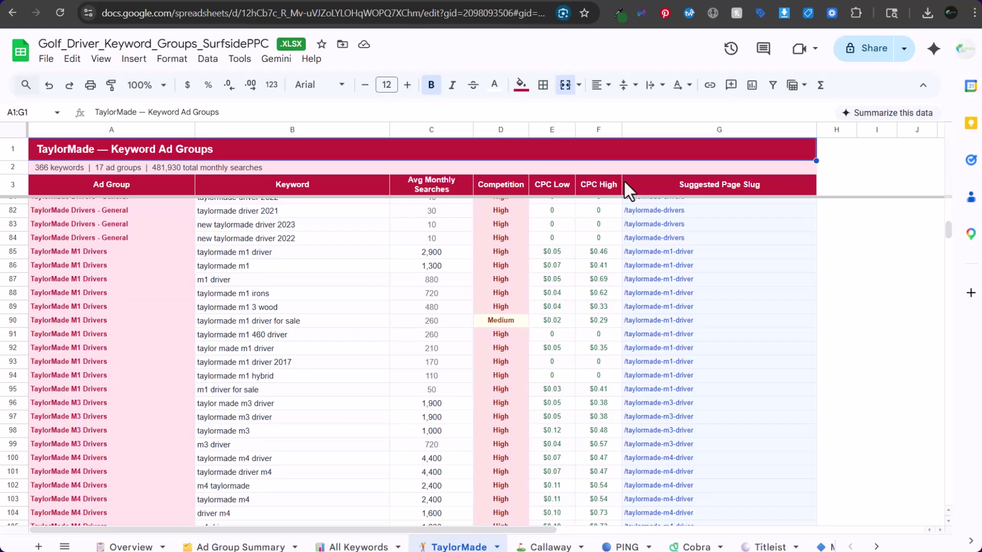 Each brand gets its own tab — TaylorMade's ad groups break down by model line for surgical campaign targeting