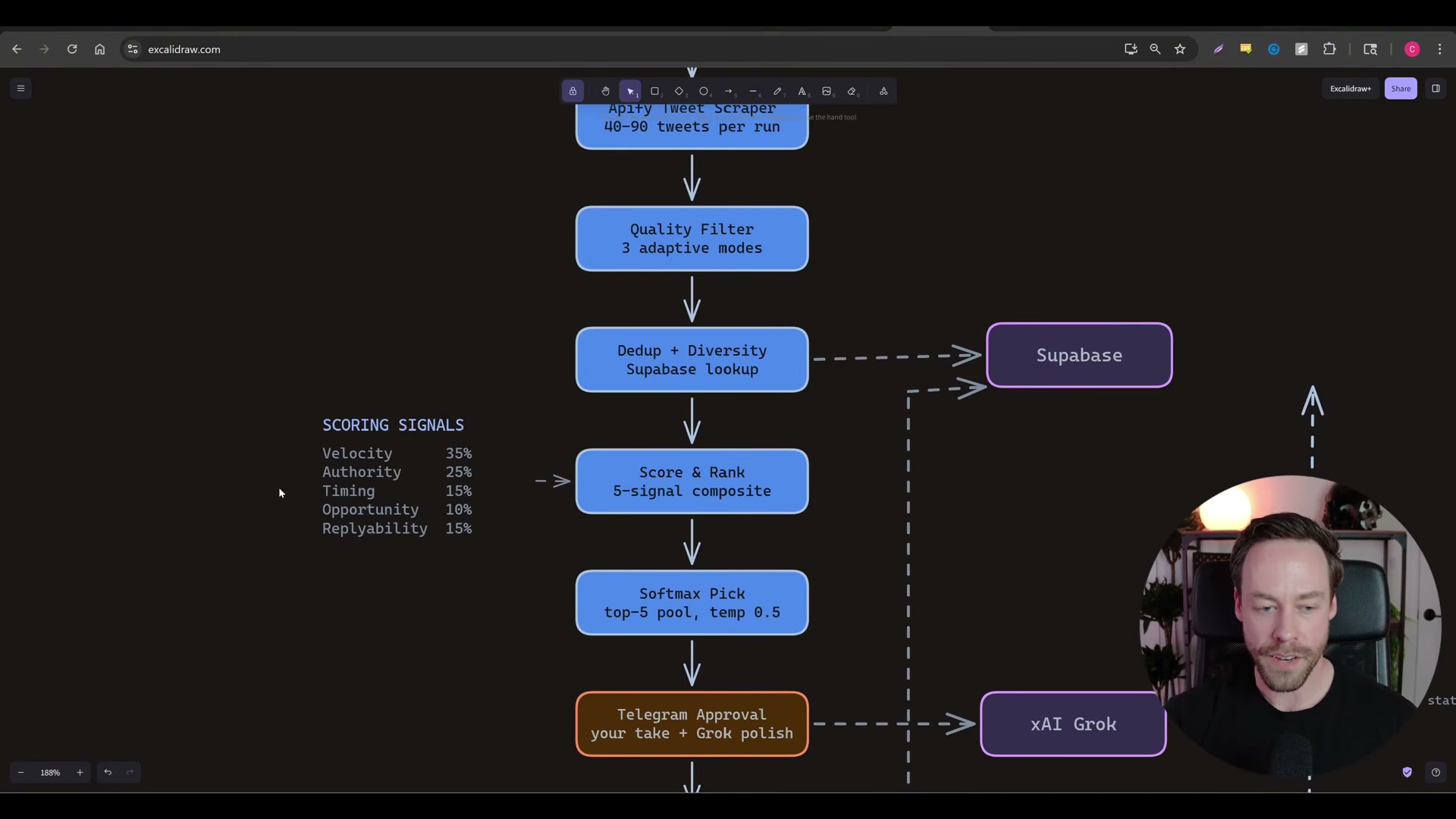 Full tweet-to-post pipeline: Apify scraper → quality filter → dedup → 5-signal scoring → softmax selection → Telegram approval gate