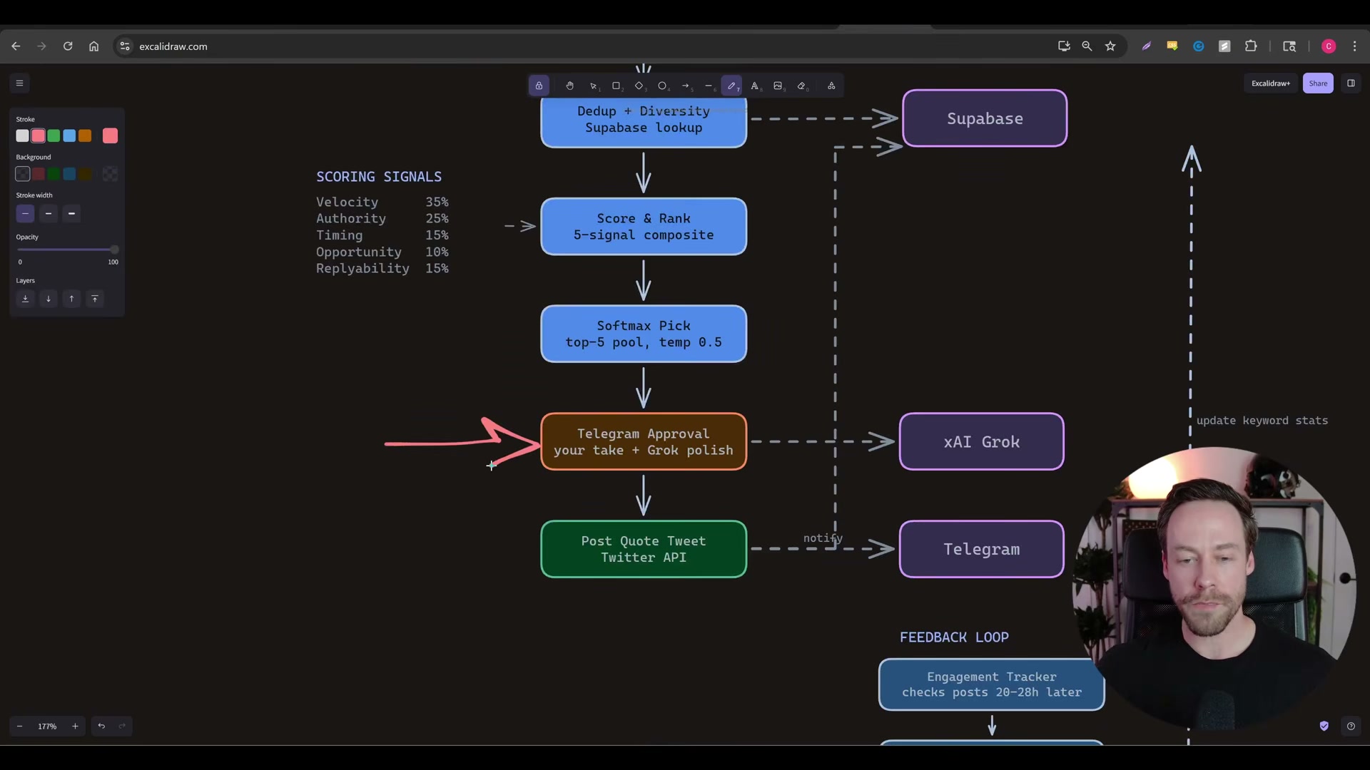 Closing the loop: Grok polishes the draft, Twitter API posts it, and an engagement tracker checks results 20–28 hours later