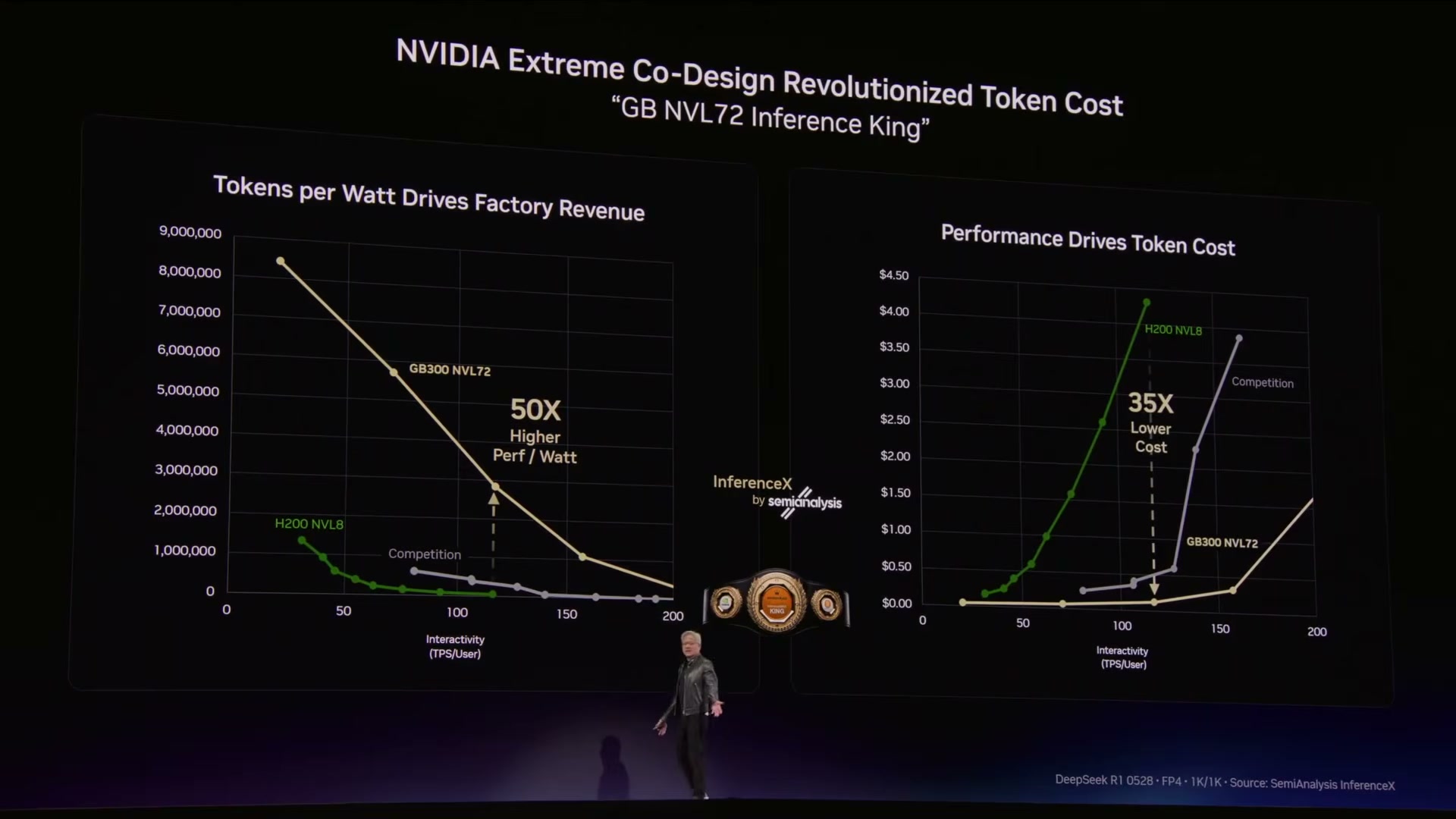 NVIDIA's GB300 NVL72 claims 50x better tokens-per-watt and 35x lower inference cost versus H200 — the charts from Jensen's keynote