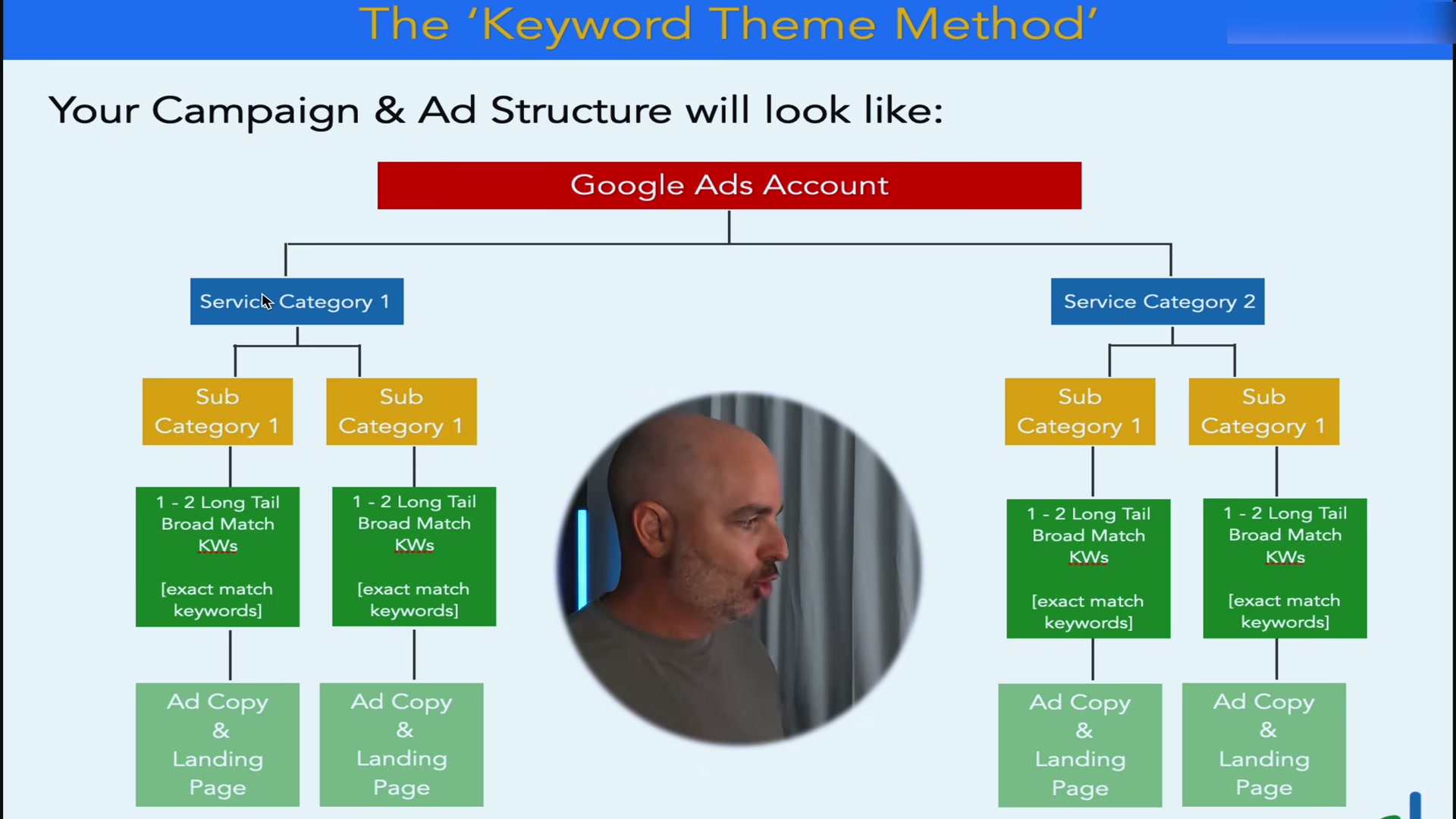 The Keyword Theme Method: your Google Ads account hierarchy visualized — from campaign down to match type and landing page.