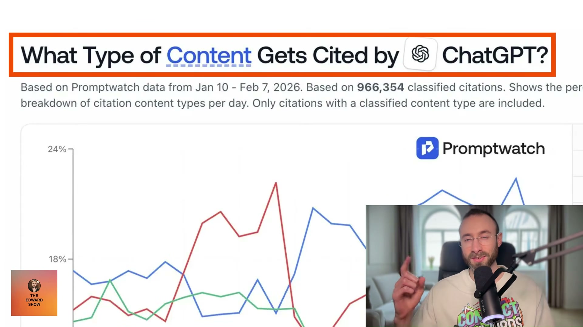 Promptwatch's 966K-citation dataset reveals which content types ChatGPT cites most.