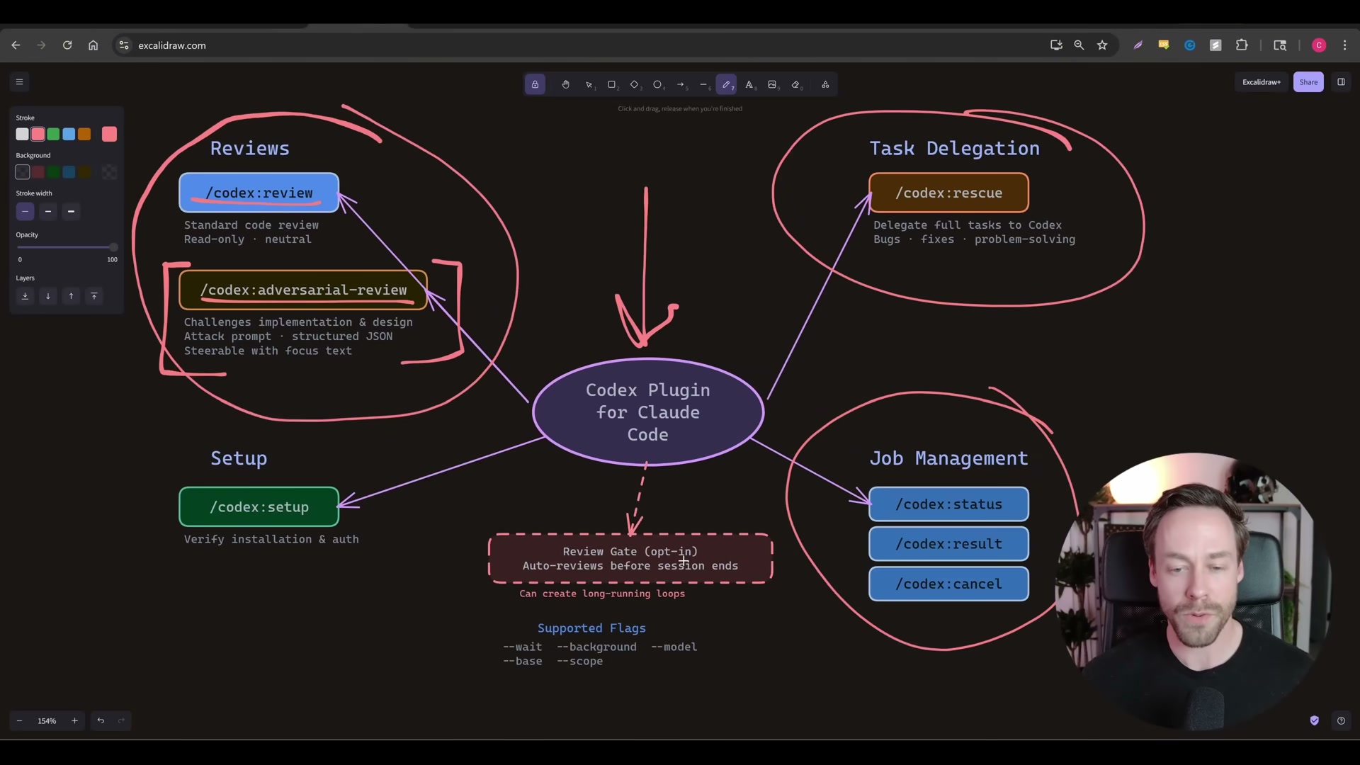 The complete Codex Plugin for Claude Code command reference: two review modes, task rescue, job management, an optional Review Gate, and four supported flags — everything in one diagram.