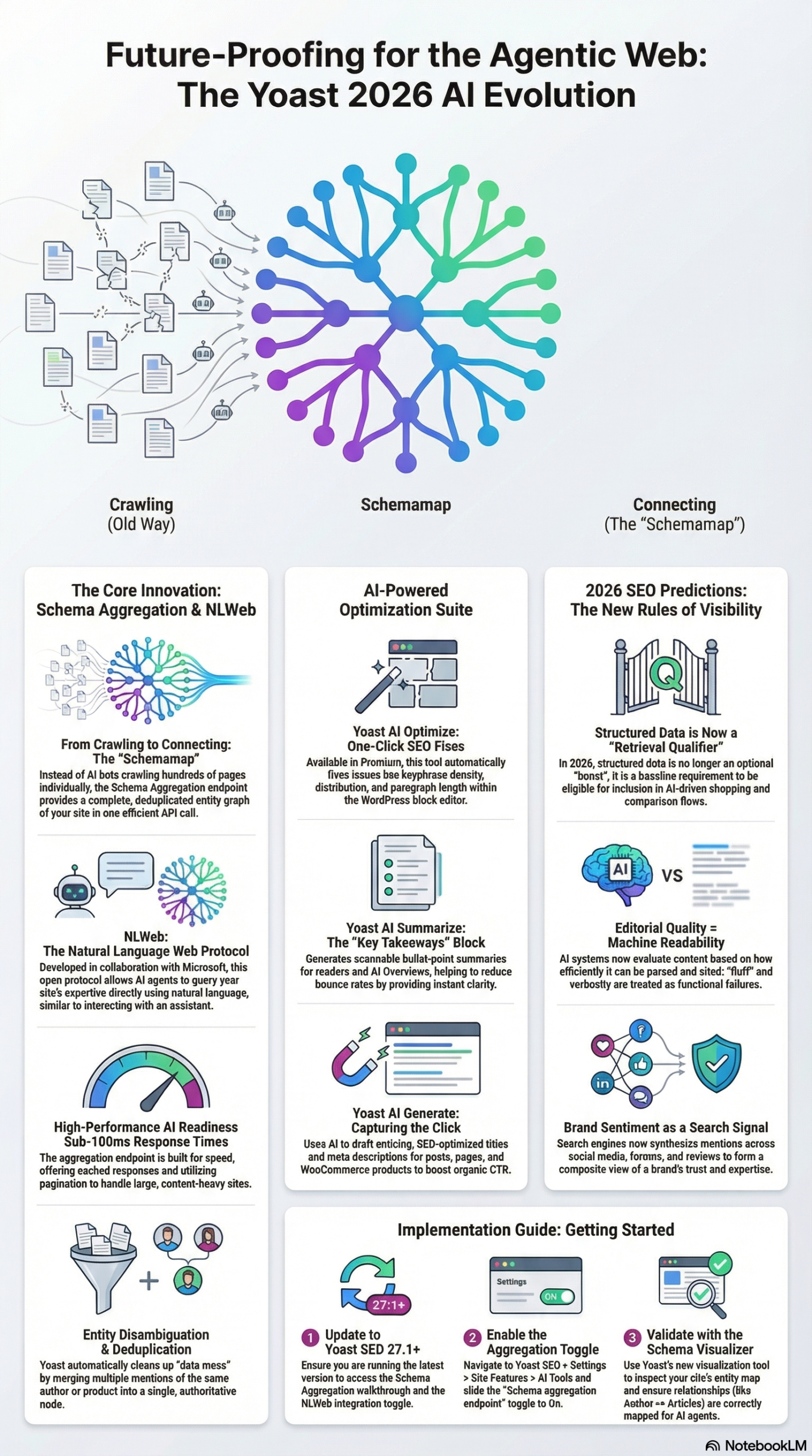 Infographic: How to Prepare Your Site for AI-First SEO with Yoast 27.1