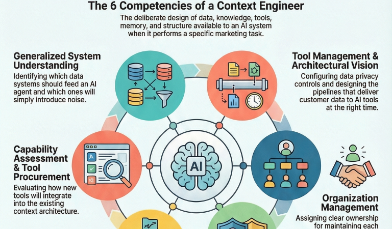 Context Engineering: How Marketers Build Better AI Systems
