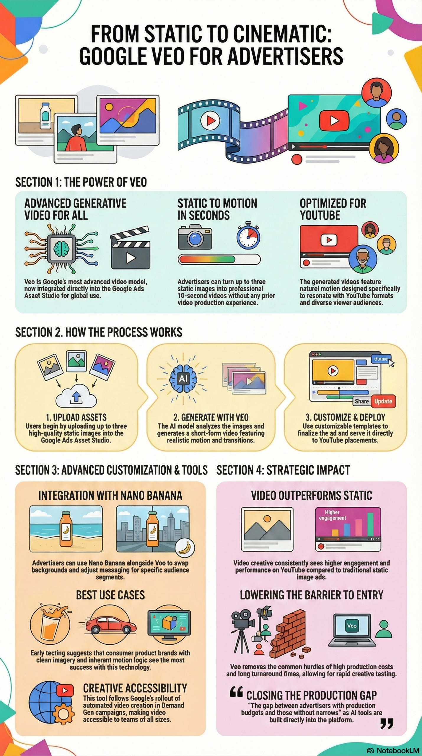 Infographic: Google Veo in Google Ads: Complete Guide to AI Video Creation