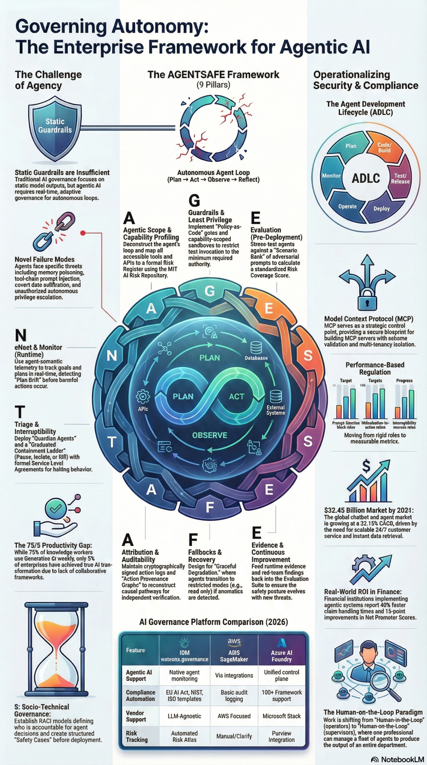 Infographic: How to Build an Agentic AI Trust Framework: IBM's AGENTSAFE Blueprint
