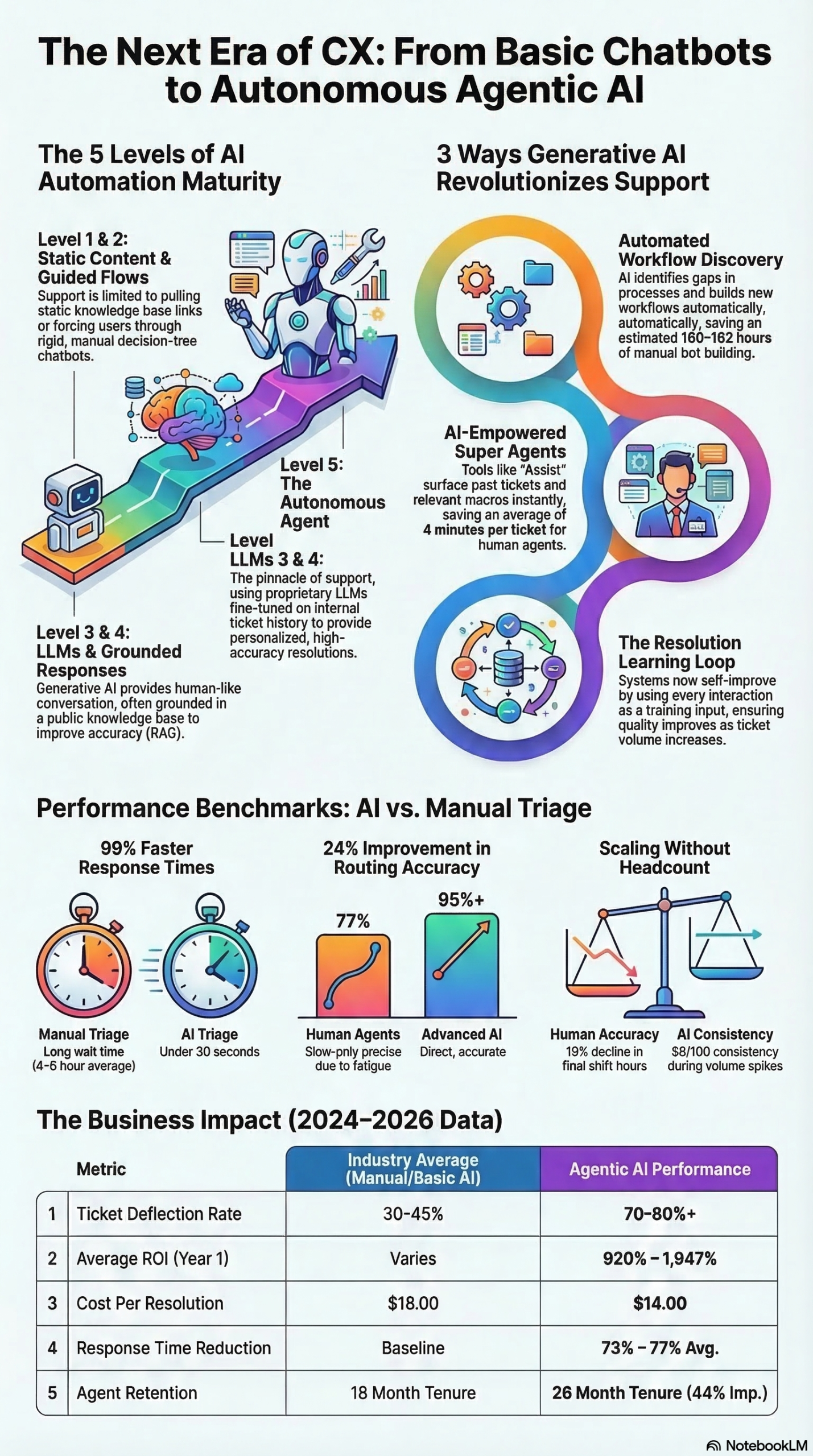Infographic: Agentic Customer Support AI: How to Implement the Forethought Model