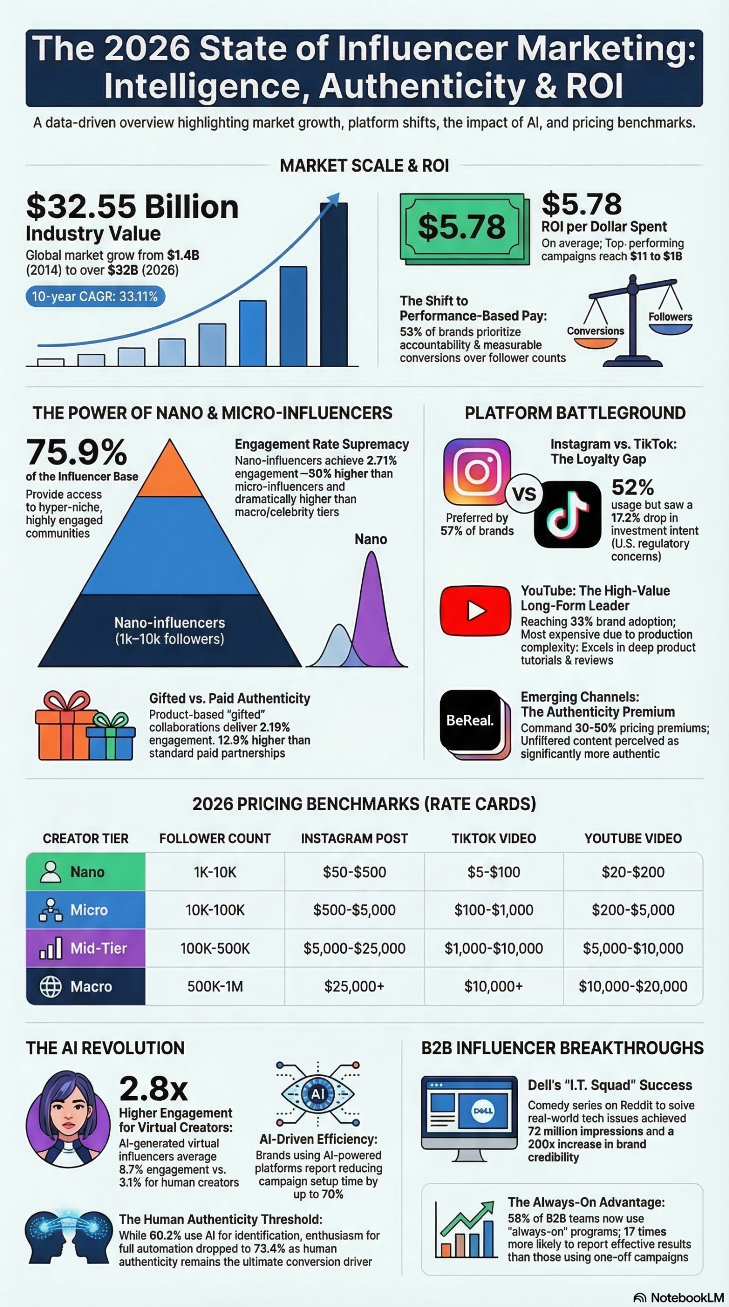 Infographic: Influencer Rates 2026: How to Maximize Your Marketing Budget