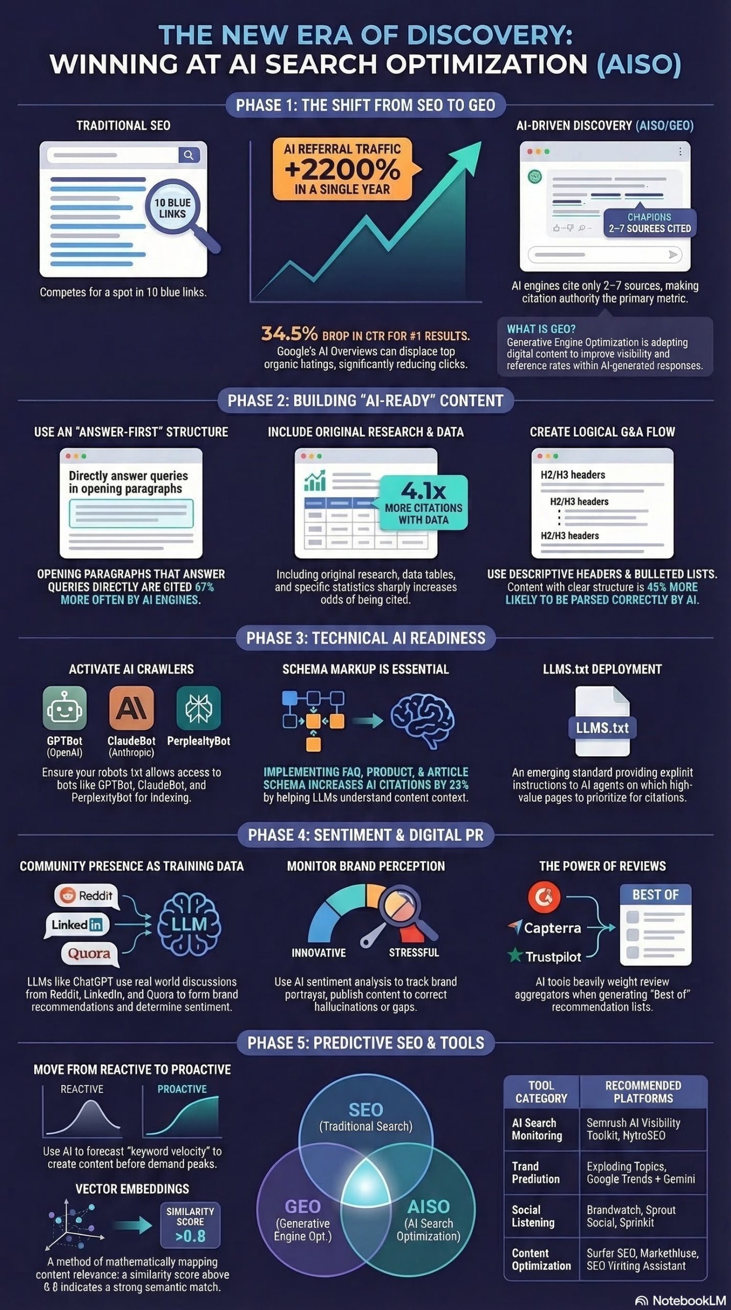 Infographic: How to Use Semrush AI Visibility Toolkit to Boost AI Search Traffic
