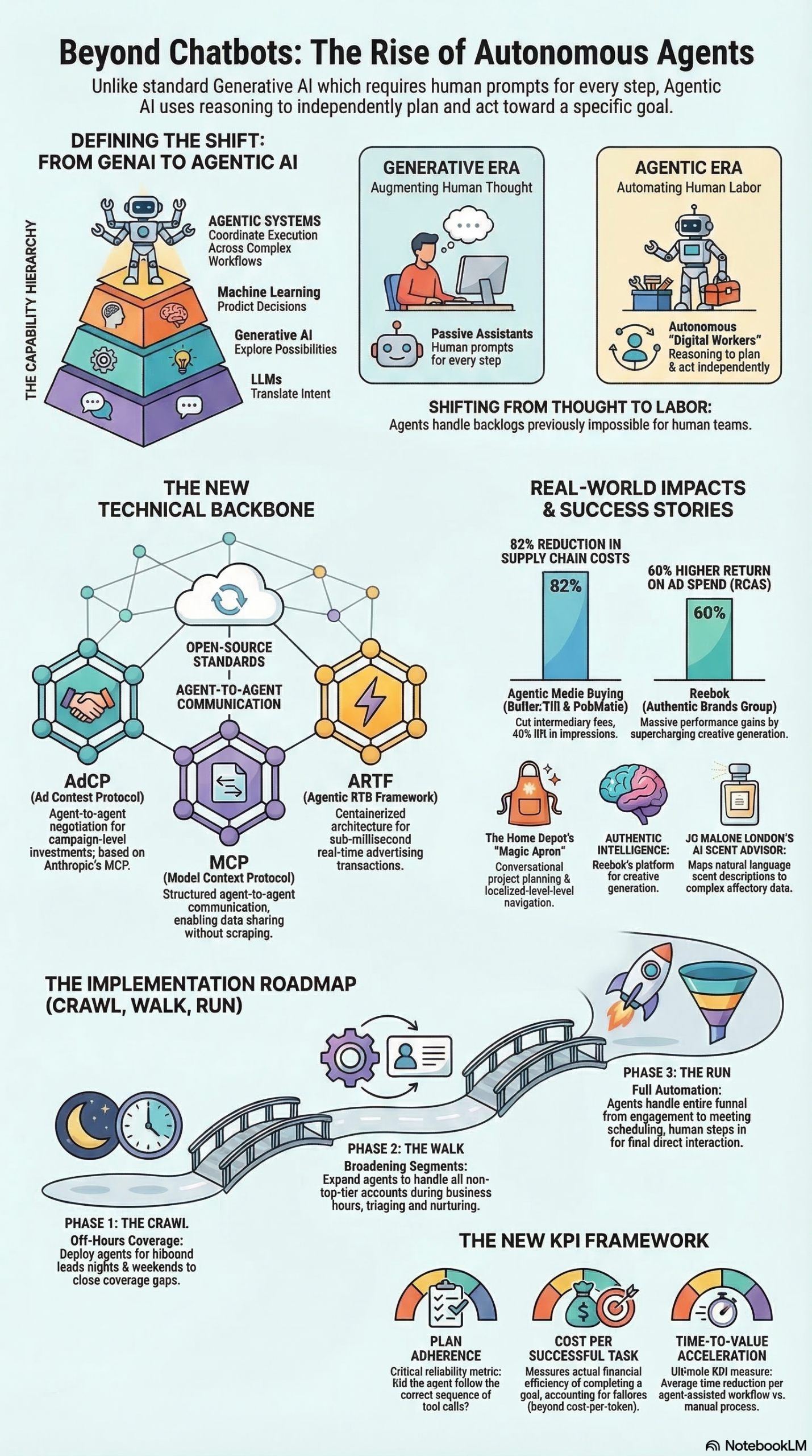 Infographic: Agentic Media Buying Tutorial: Cut Buy-Side Costs Up to 5.5x