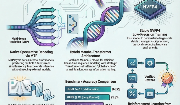 NVIDIA Nemotron 3 Super: Complete Guide to Hybrid MoE Agentic AI