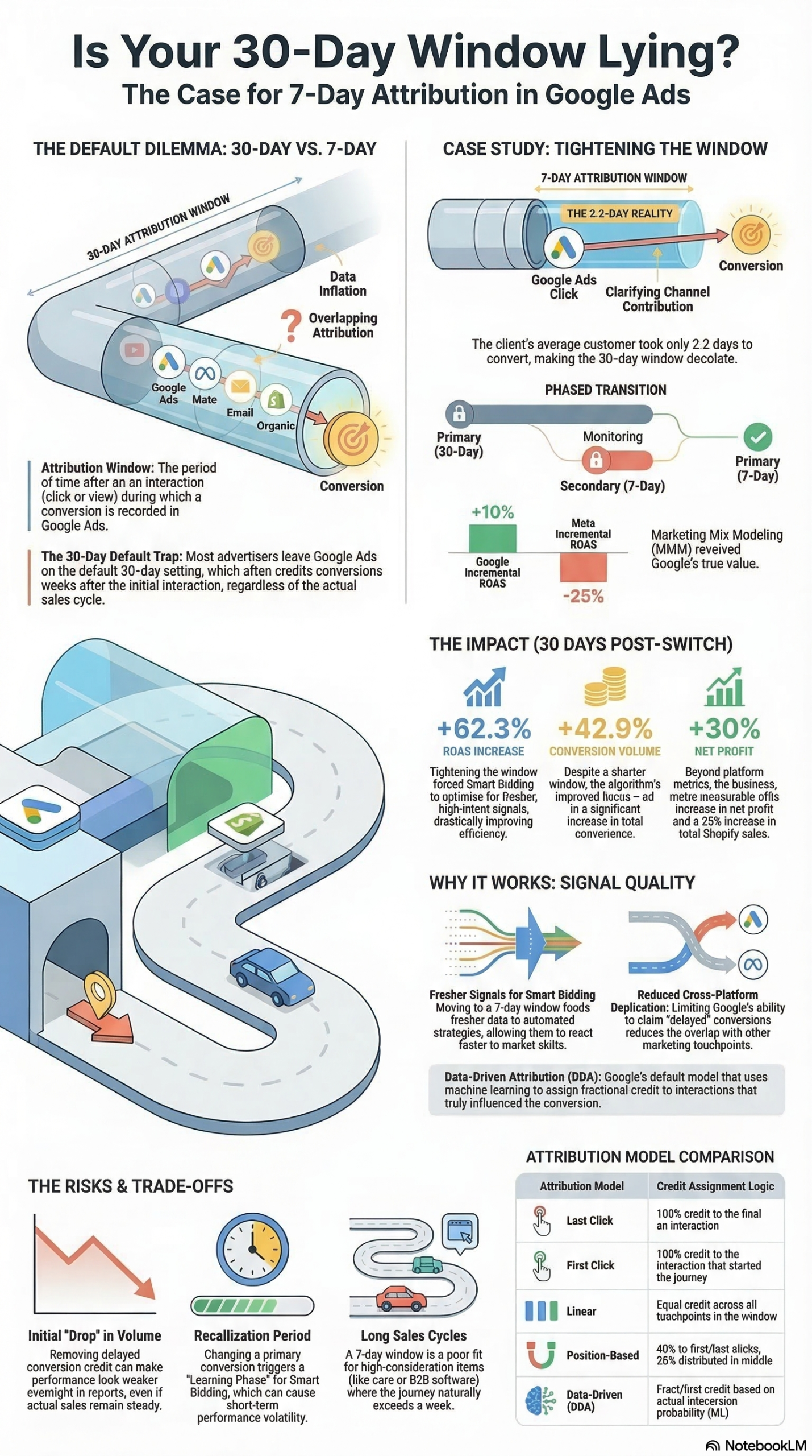 Infographic: How to Optimize Google Ads Attribution: 7-Day vs. 30-Day Window Guide
