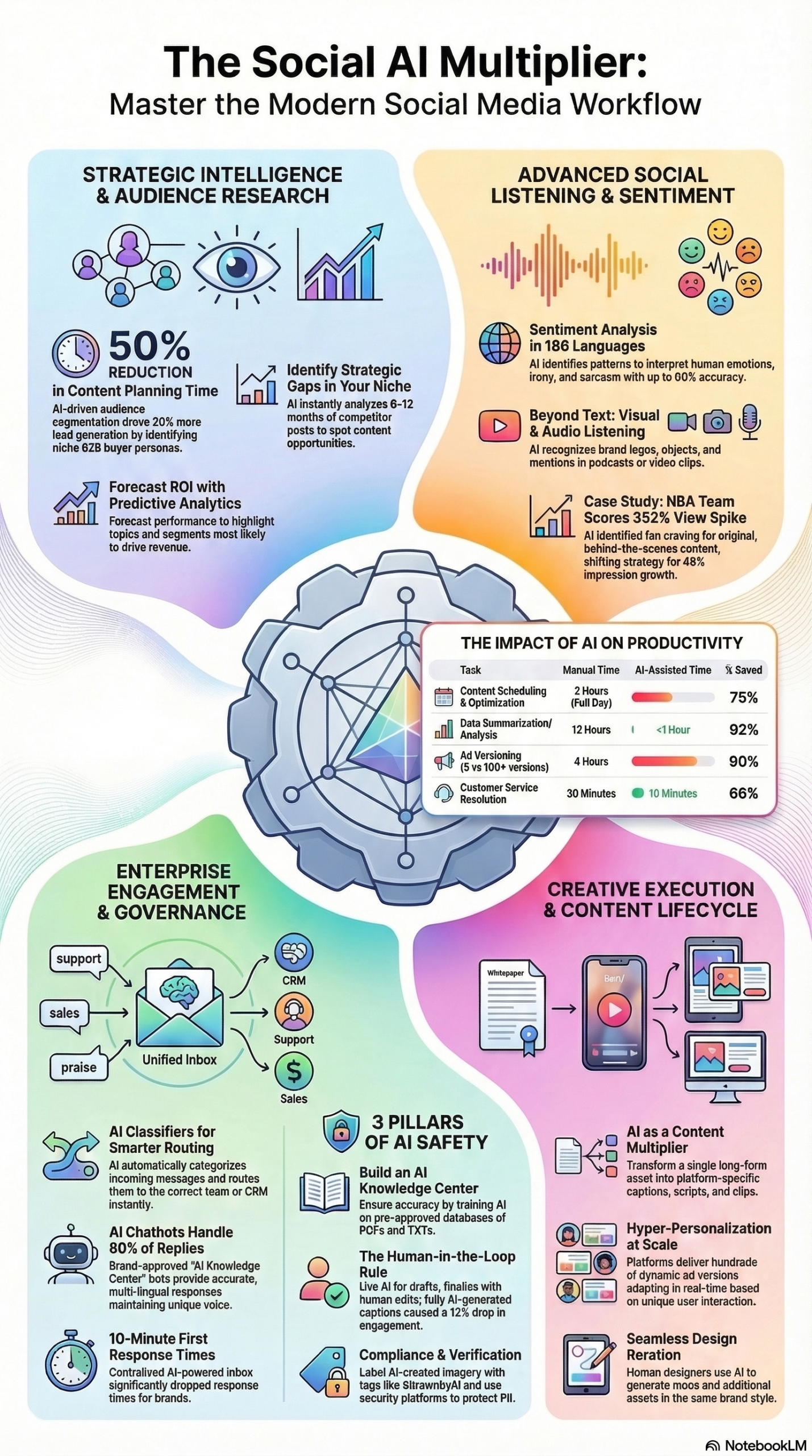 Infographic: How to Use Hootsuite AI Features: G2's #1 Platform in 2026