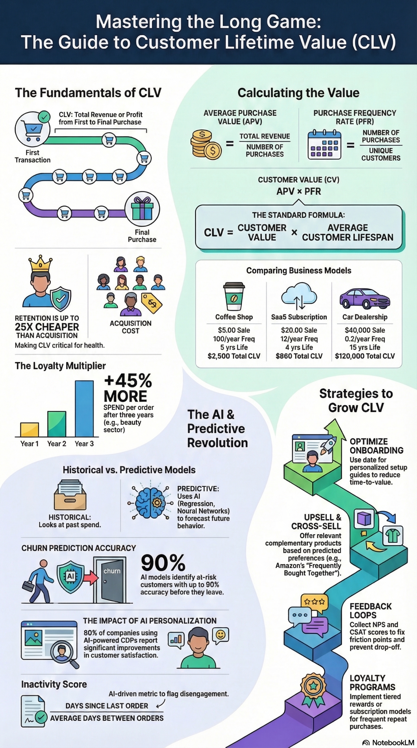 Infographic: How to Calculate, Predict, and Maximize Customer Lifetime Value