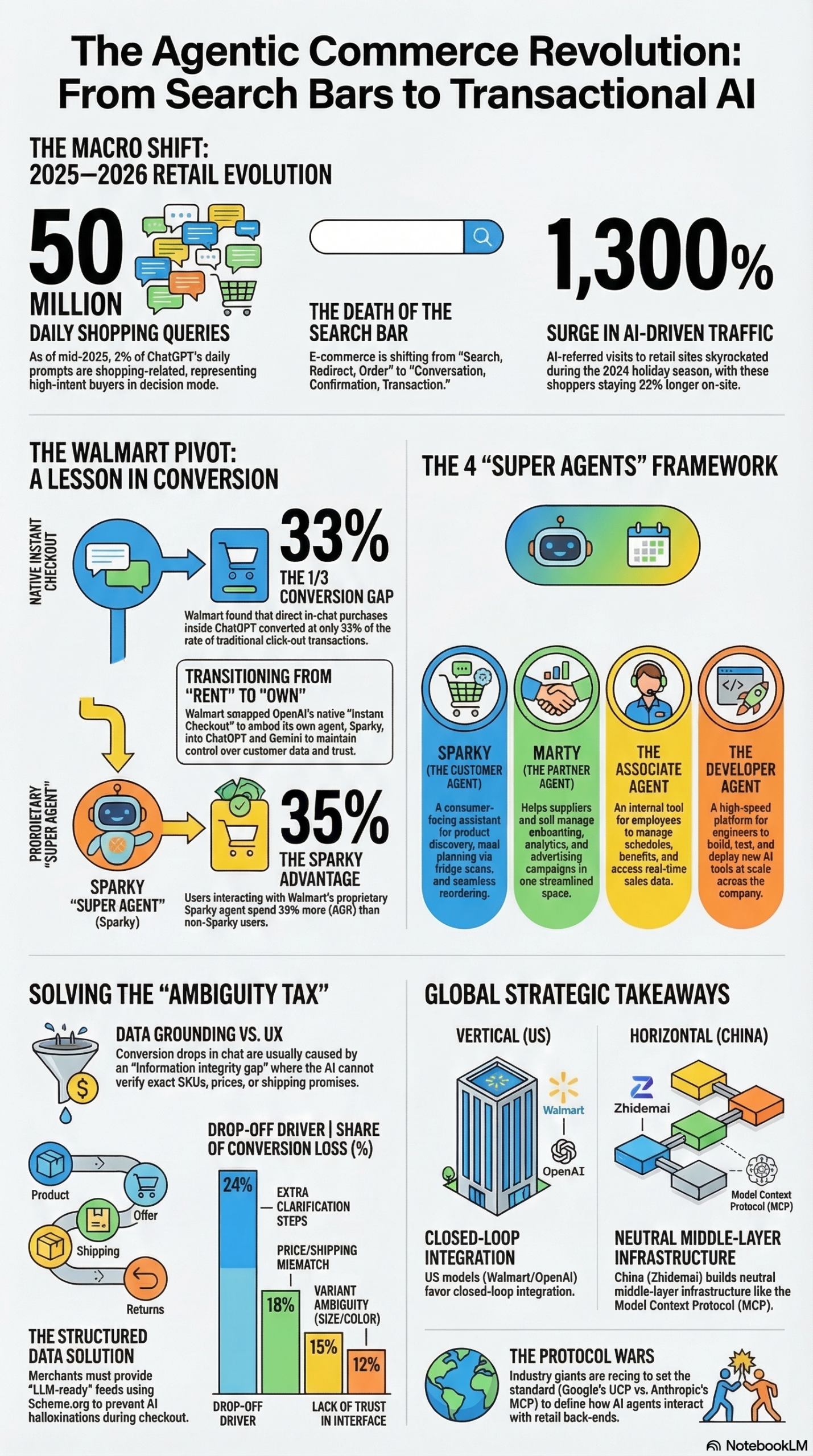 Infographic: How to Fix AI Agent Checkout Conversion: The Structured Data Playbook
