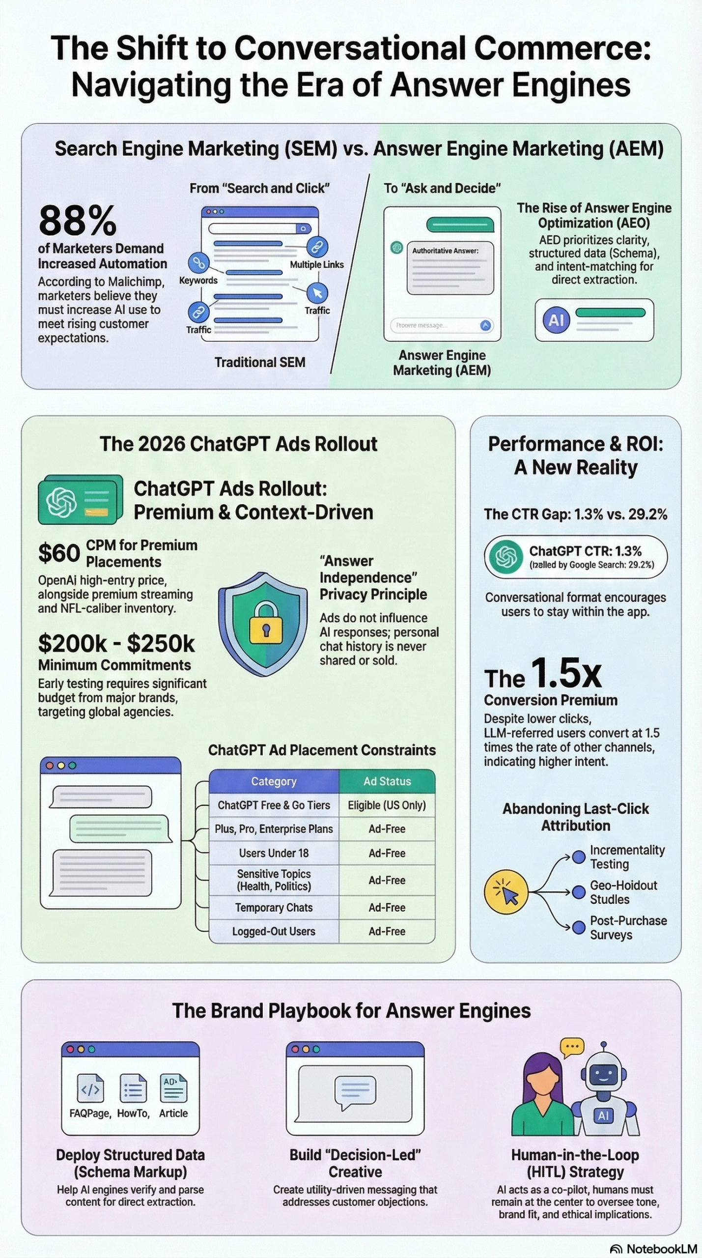 Infographic: How to Advertise on ChatGPT: What 2026 Early Campaign Data Shows