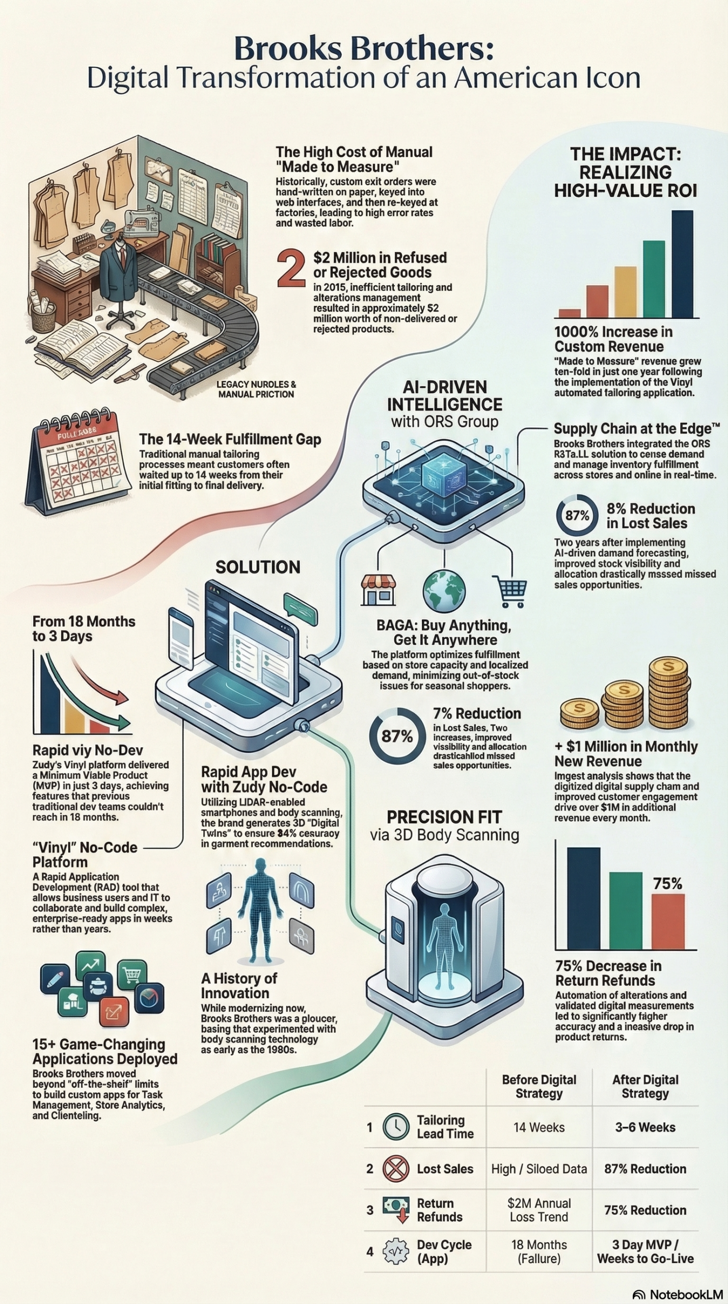 Infographic: How Brooks Brothers Used AI and No-Code to Refresh Its Brand