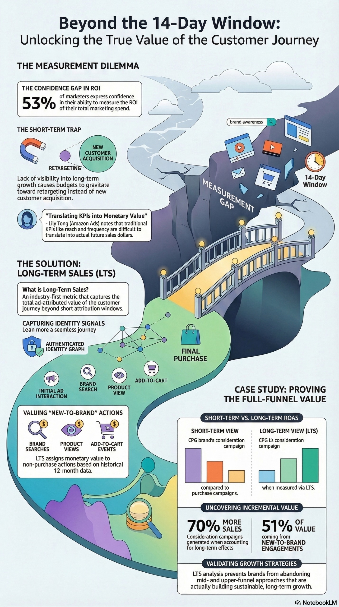 Infographic: How to Measure Full-Funnel Customer Journey Value with LTS