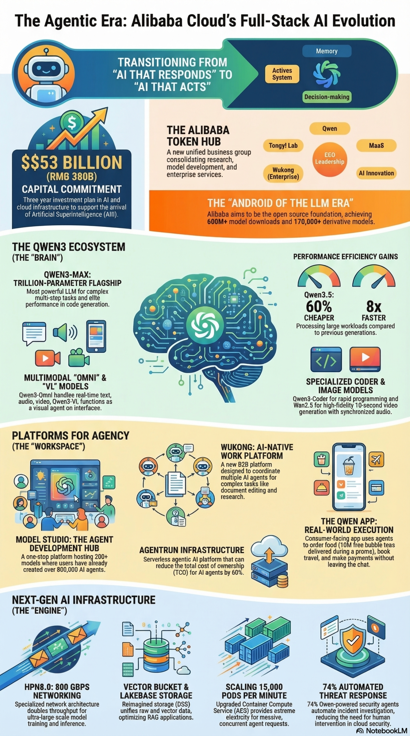 Infographic: How to Build Agentic AI Workflows with Alibaba Cloud Model Studio