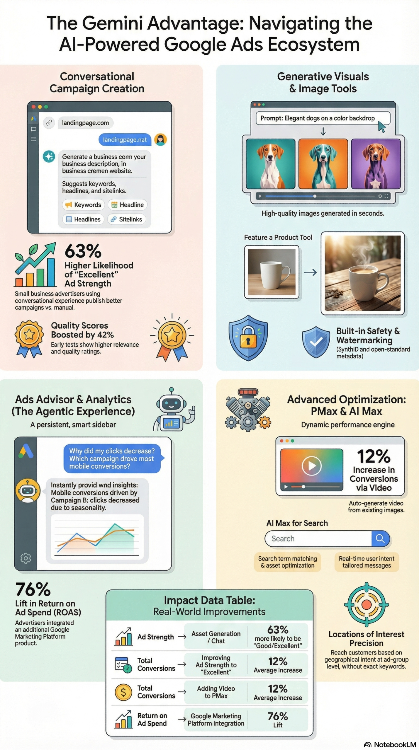 Infographic: How to Use Google's Gemini AI Tools in Google Ads (2026 Guide)