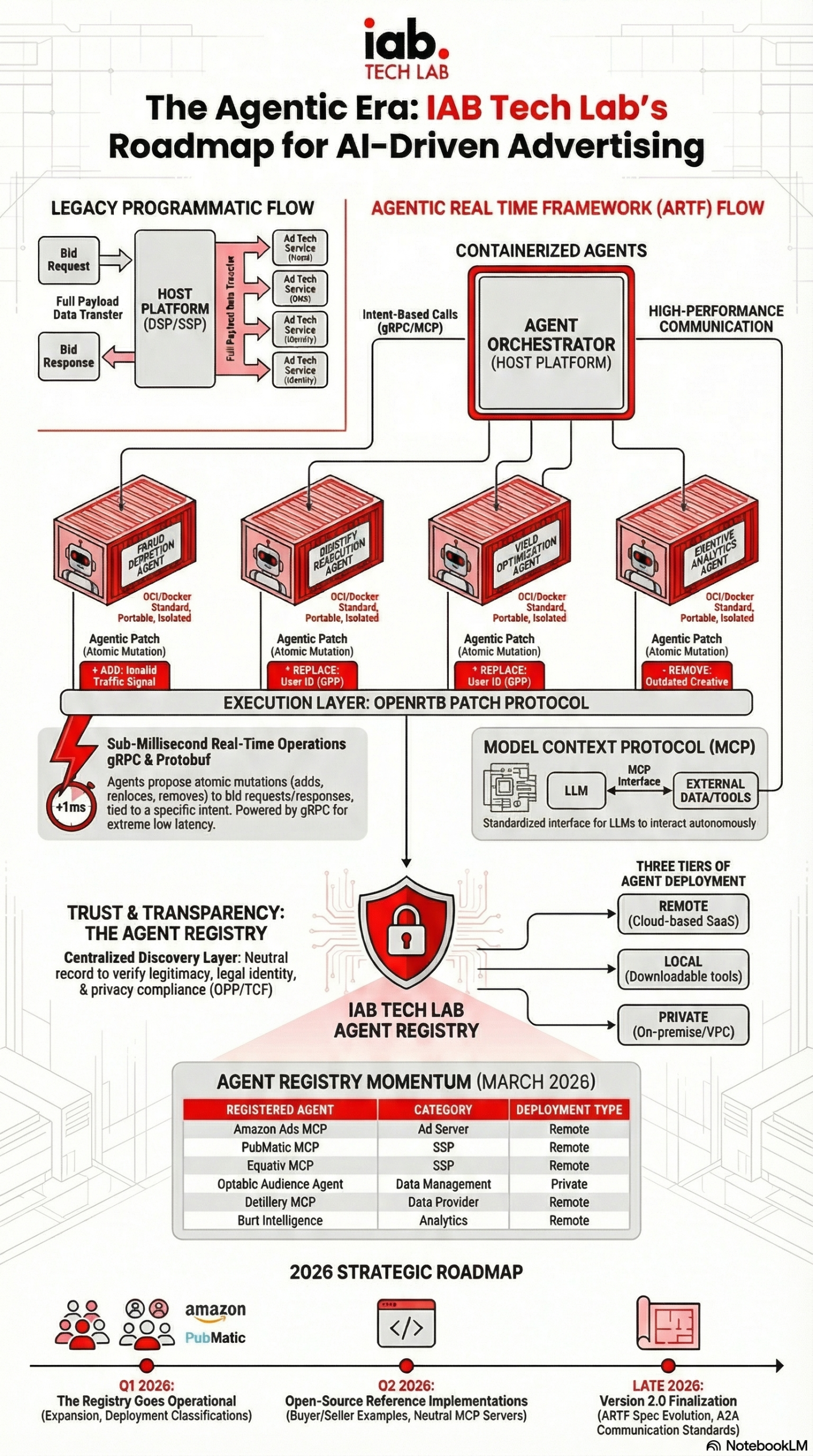 Infographic: How to Use IAB Tech Lab's AAMP for Agentic AI Ad Workflows in 2026