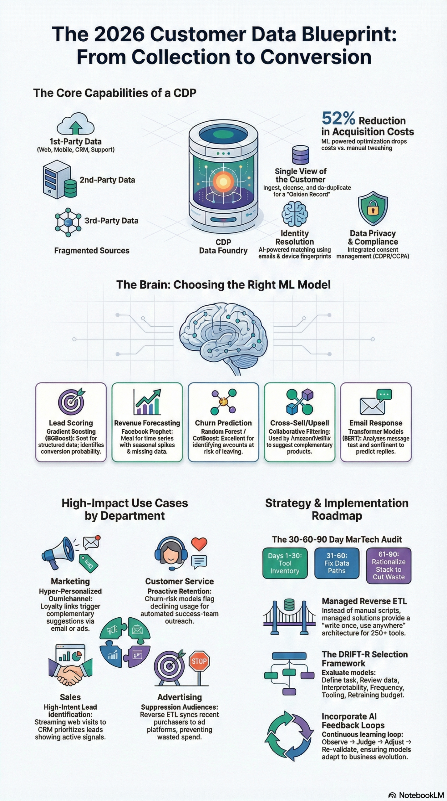 Infographic: How to Fix a MarTech Stack That Generates Traffic But No Revenue