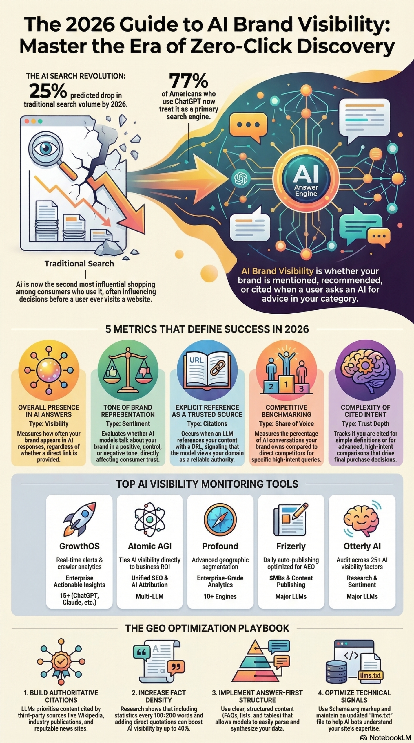 Infographic: LLM Visibility: How to Track and Improve AI Brand Mentions in 2026