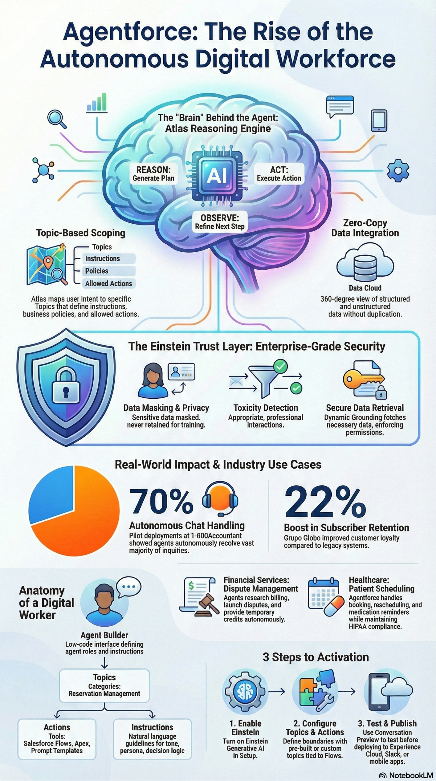 Infographic: Salesforce Agentforce Complete Guide: Deploy AI Agents in 2026