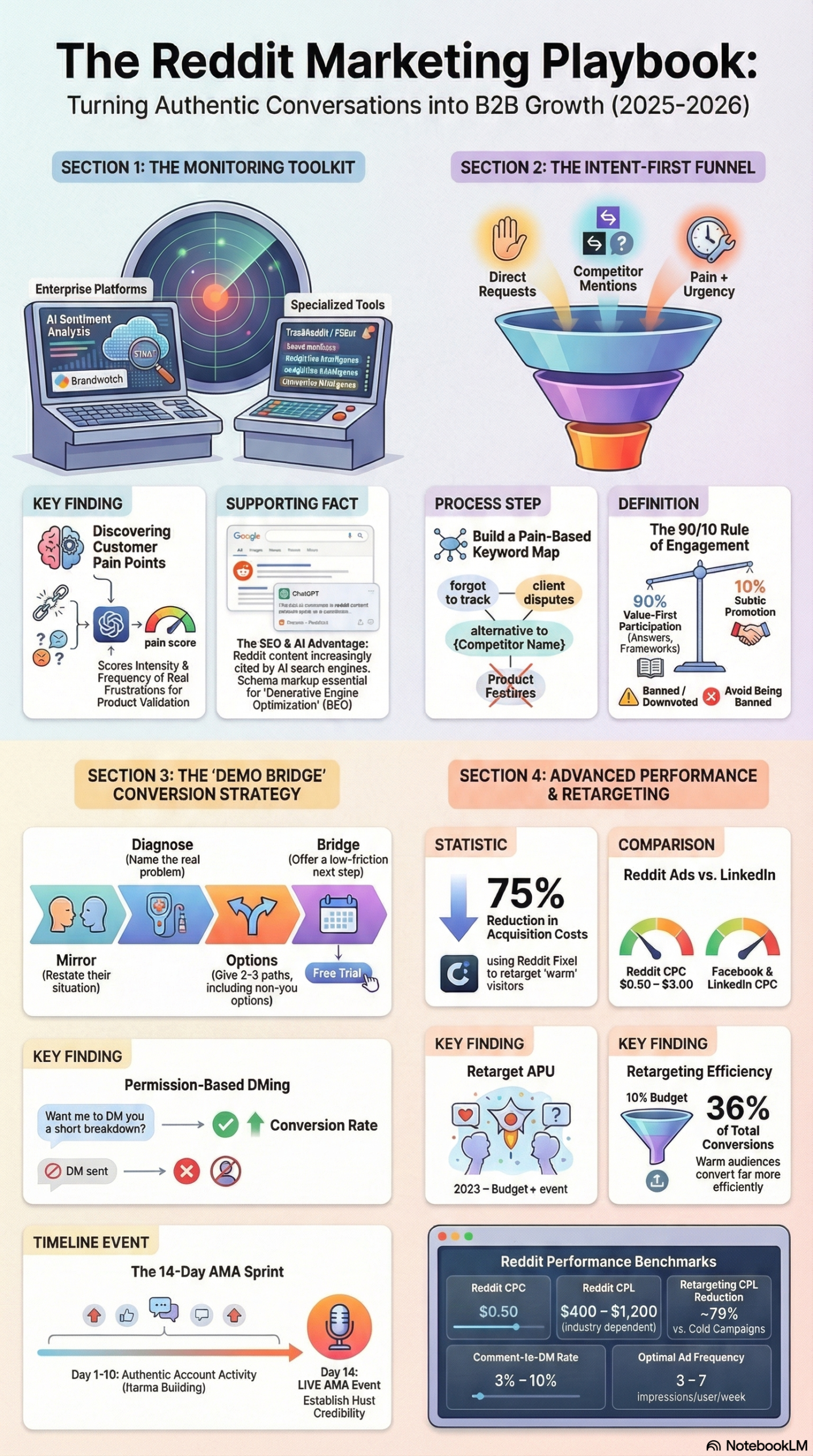 Infographic: How to Market on Reddit: The Complete Practitioner's Guide (2026)