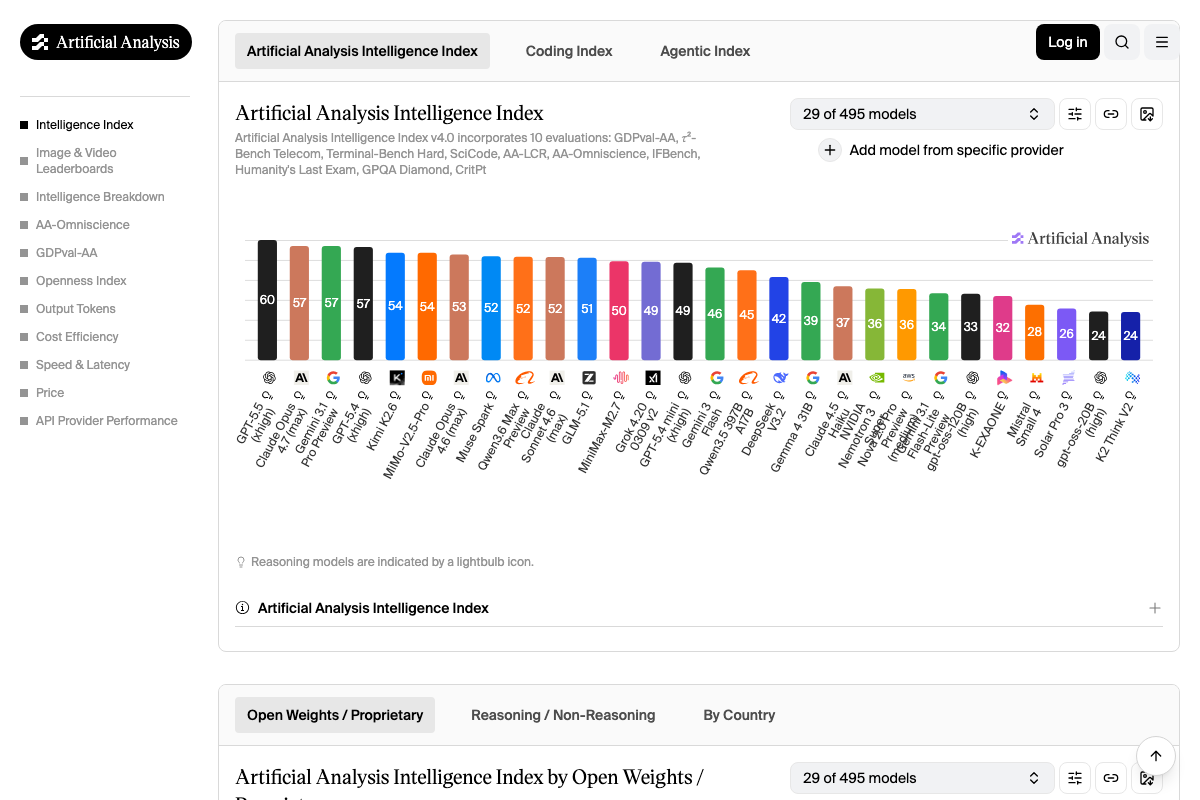 Artificial Analysis Intelligence Index leaderboard: GPT-5.5 scores 60; Claude Opus 4.7 (max), Gemini 3.1 Pro Preview, and GPT-5.4 are all tied at 57