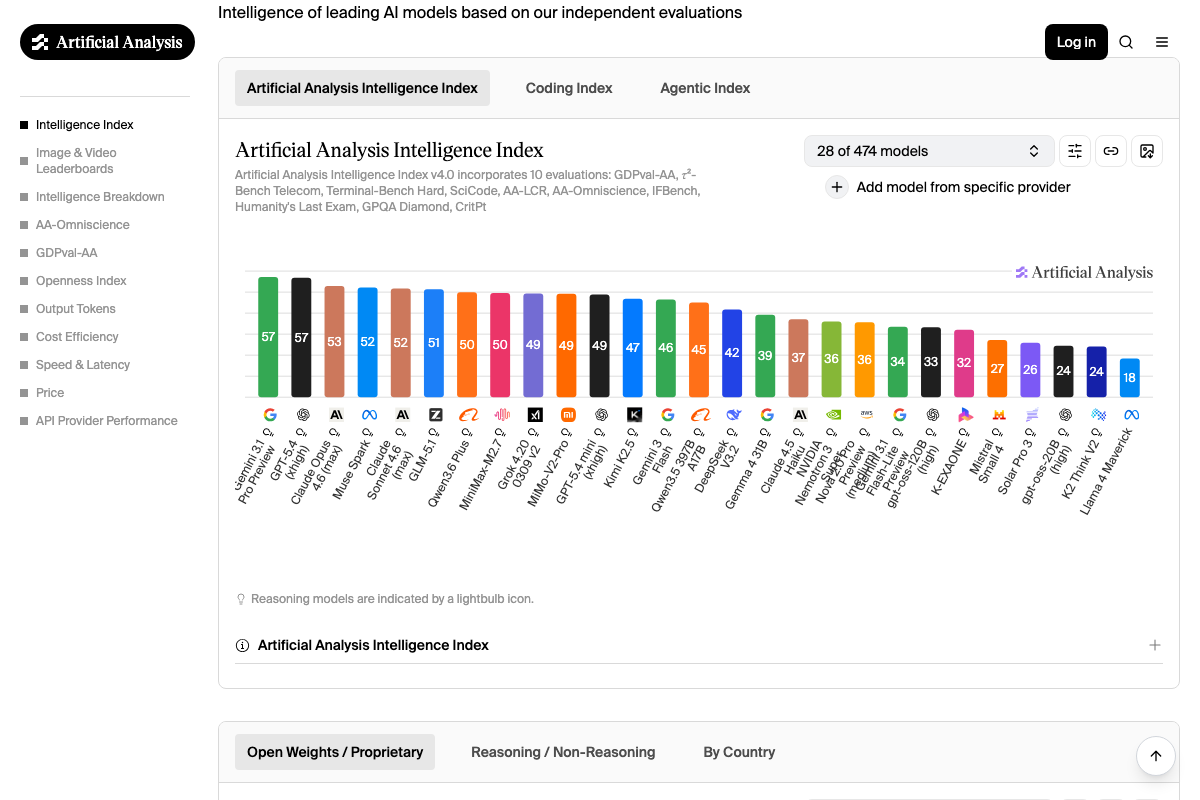 Artificial Analysis Intelligence Index leaderboard showing 28 of 474 models ranked by composite score, with reasoning vs. non-reasoning model distinction noted.