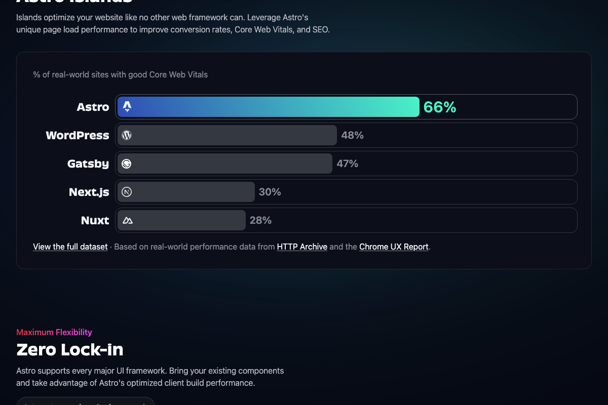 Astro Islands performance benchmark: 66% of Astro sites achieve good Core Web Vitals vs. 48% for WordPress and 30% for Next.js, per HTTP Archive data.